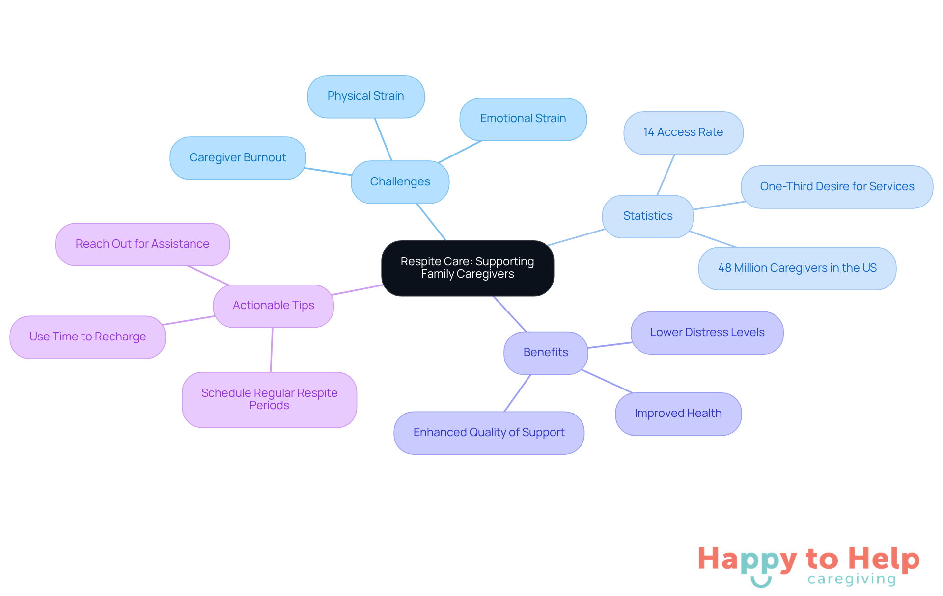 The central node represents the main topic of respite care, while the branches show related challenges, statistics, benefits, and tips. Each color-coded branch helps you easily identify different aspects of the discussion.