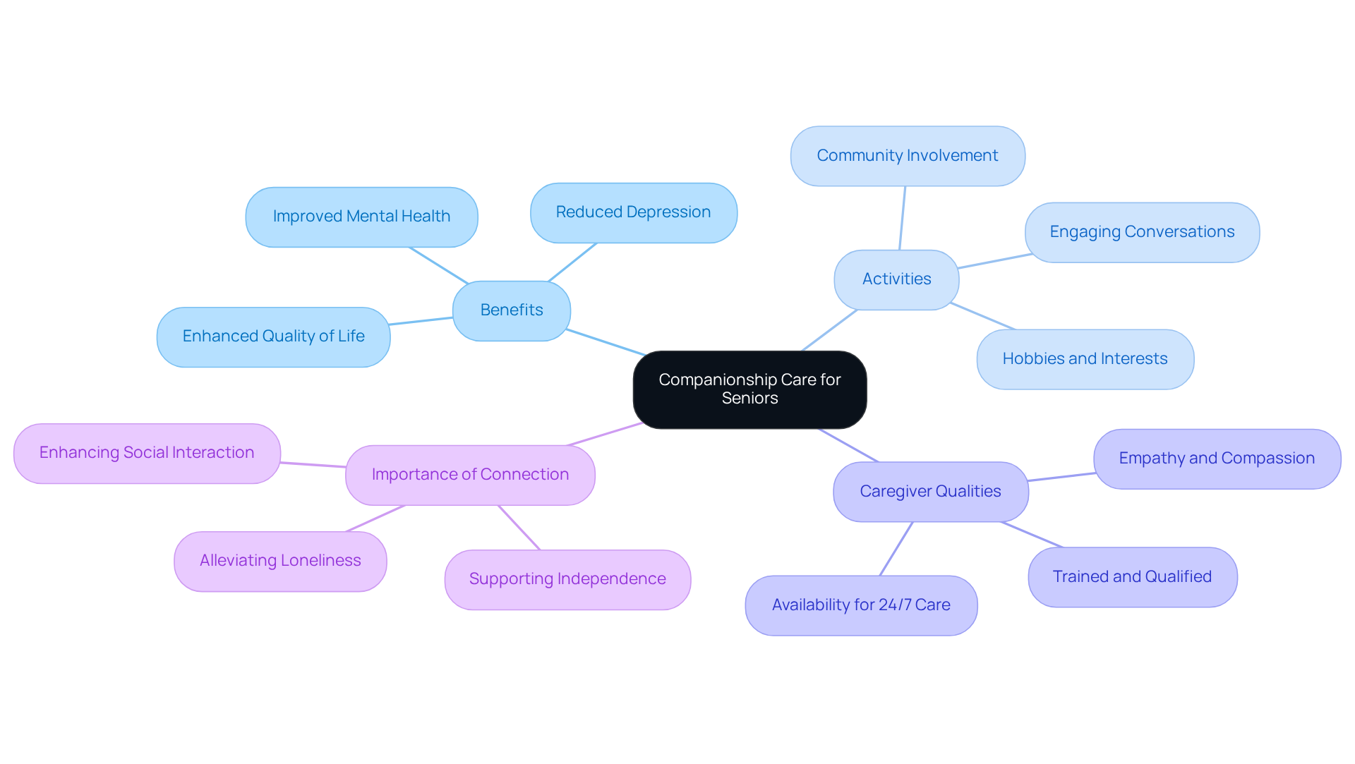 The center explains what companionship care is, and the branches show its benefits, activities involved, and what to look for in caregivers. Each part helps to understand how companionship care enhances the lives of seniors.