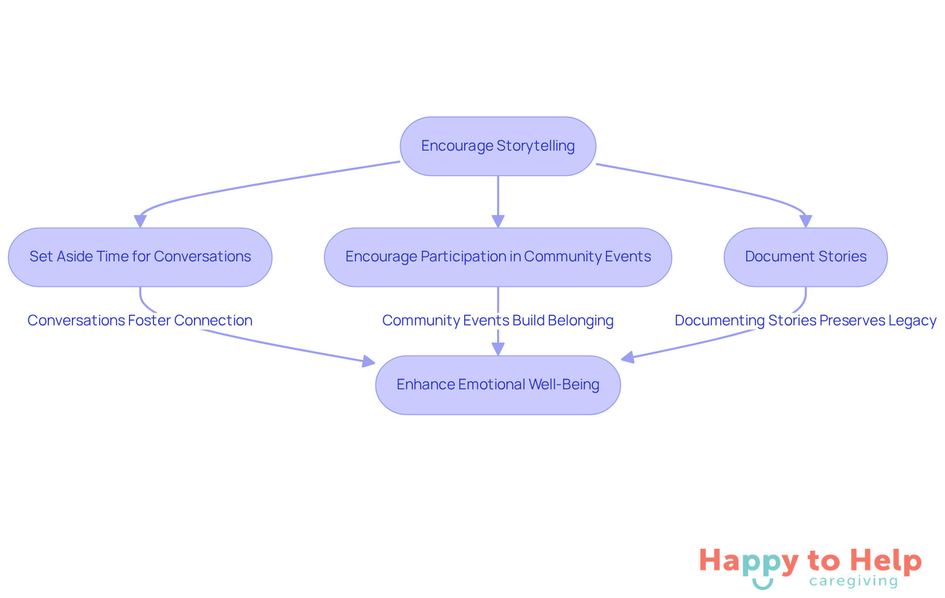 Each box represents a step caregivers can take to help older adults share their stories. Follow the arrows to see how these actions connect to the goal of enhancing emotional well-being.