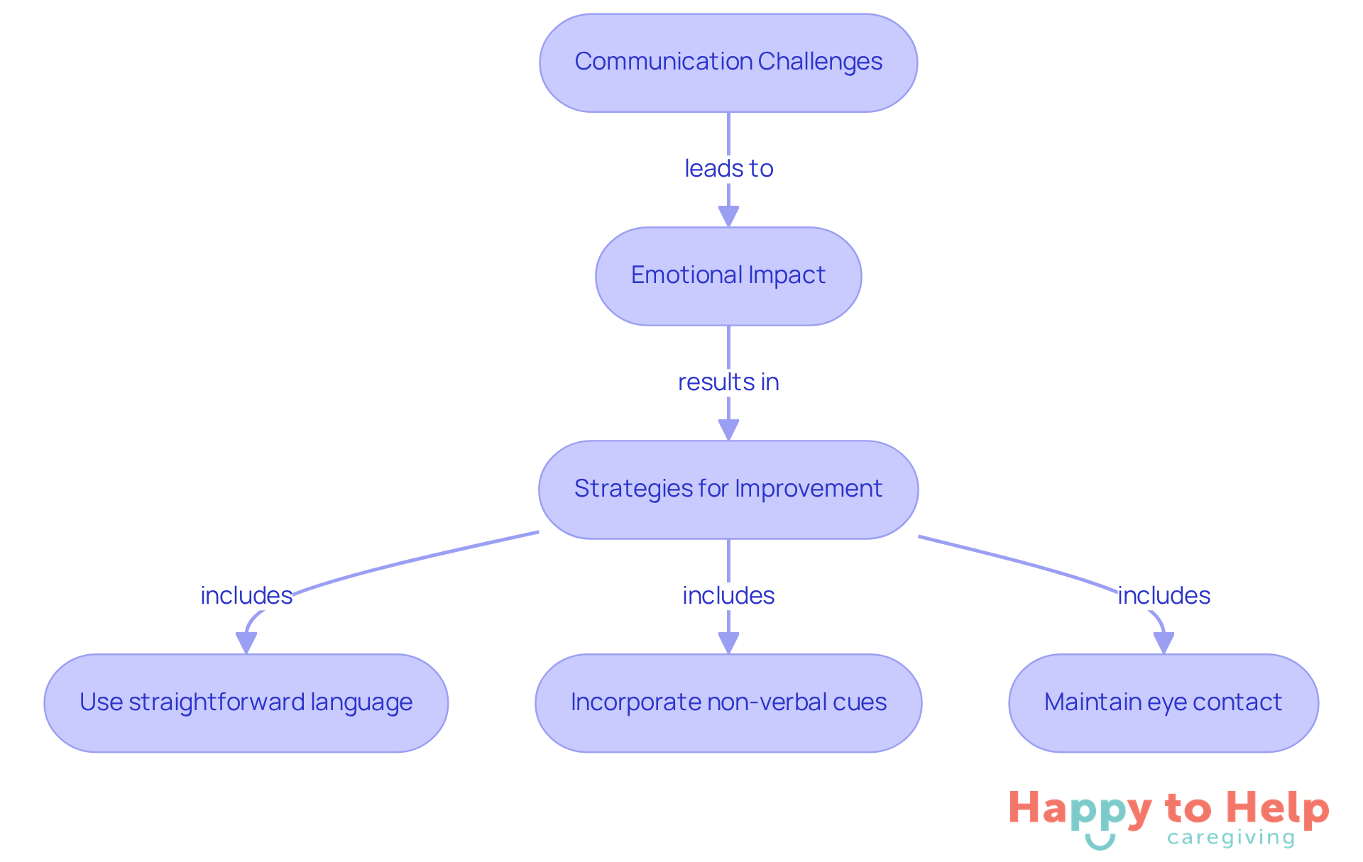 Follow the arrows to see how communication challenges lead to emotional impacts, and discover strategies that can help improve interactions.