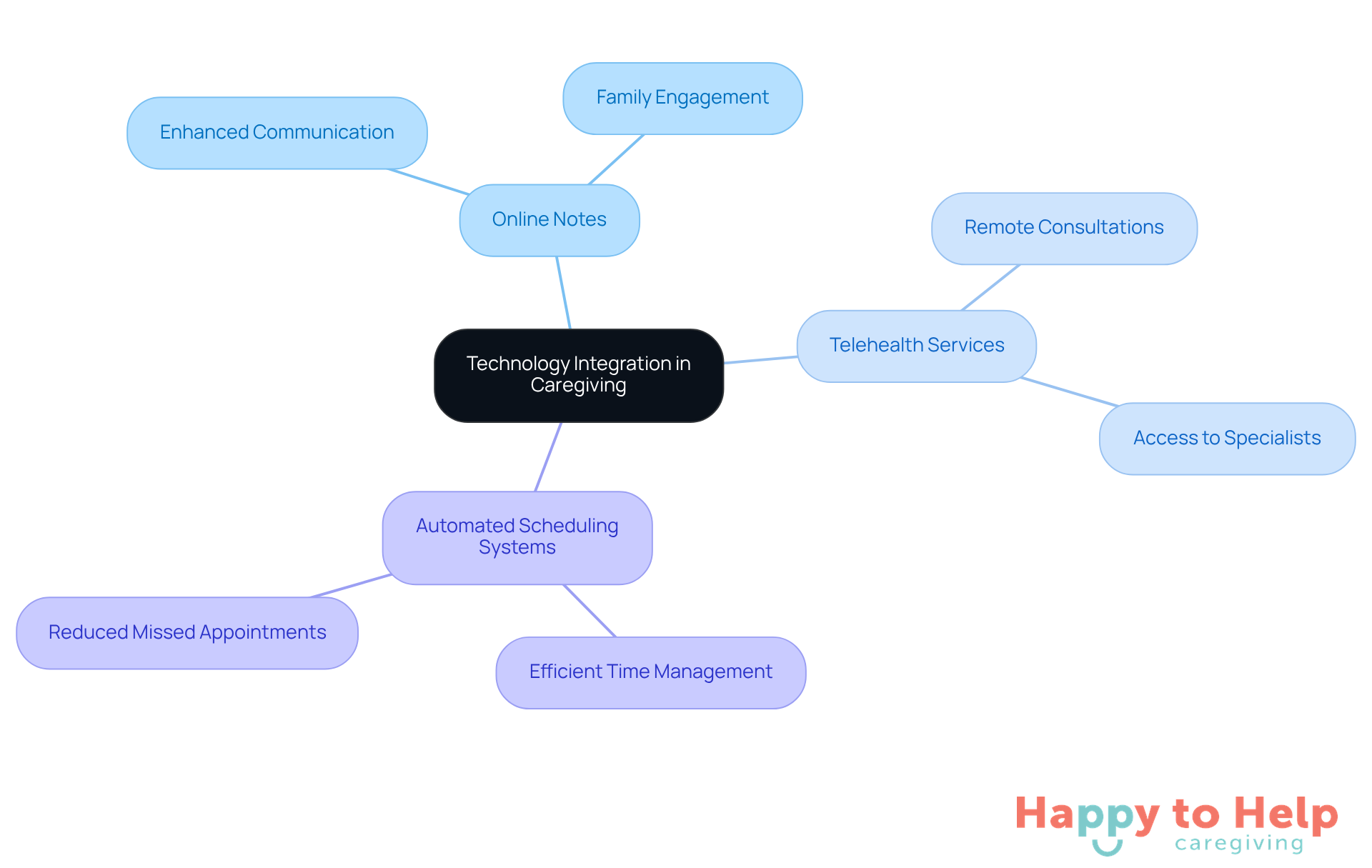 The center represents the main idea of technology integration, while the branches show specific tools that help improve communication and care management. Each tool contributes to a better caregiving experience.