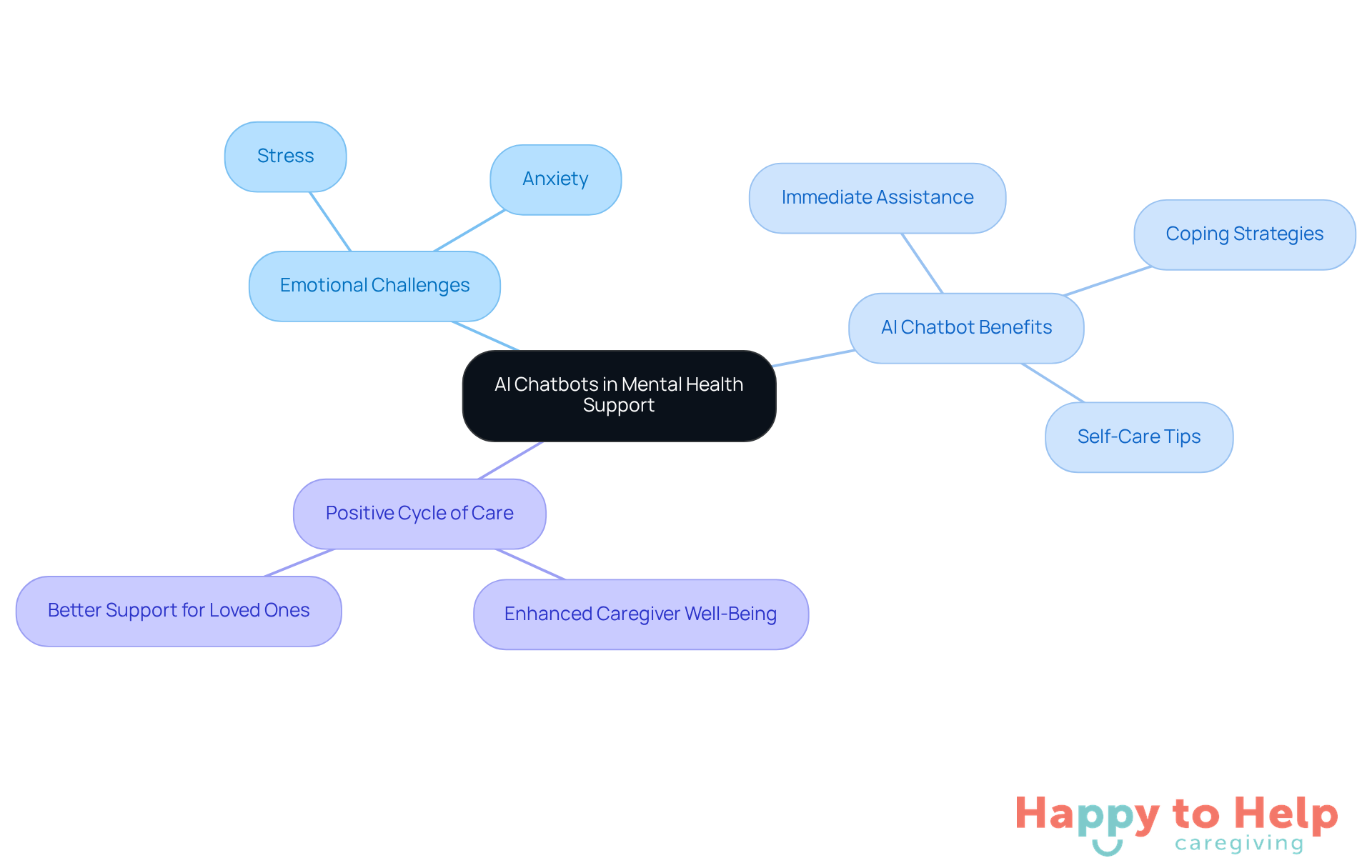 The central node represents the main topic, while the branches show related ideas. Each color-coded branch helps you see how emotional challenges, chatbot benefits, and caregiver support are interconnected.