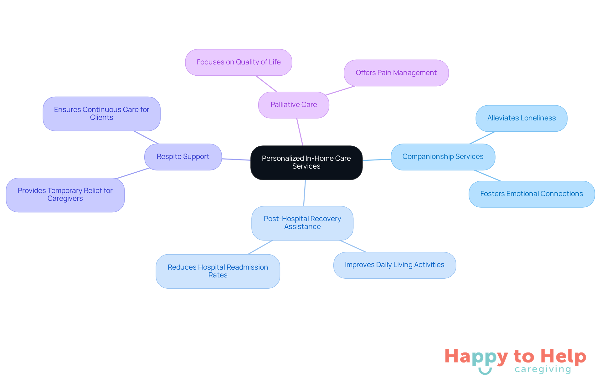 The central node represents the main theme of personalized care, while the branches show specific services offered. Each service highlights how it contributes to the well-being of clients, making it easy to understand the comprehensive support available.