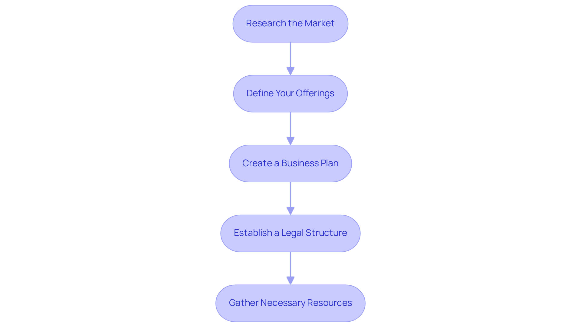 Follow the arrows from the top to the bottom to see each step you need to take to successfully prepare your home care business. Each box outlines a crucial action to guide you along your journey.