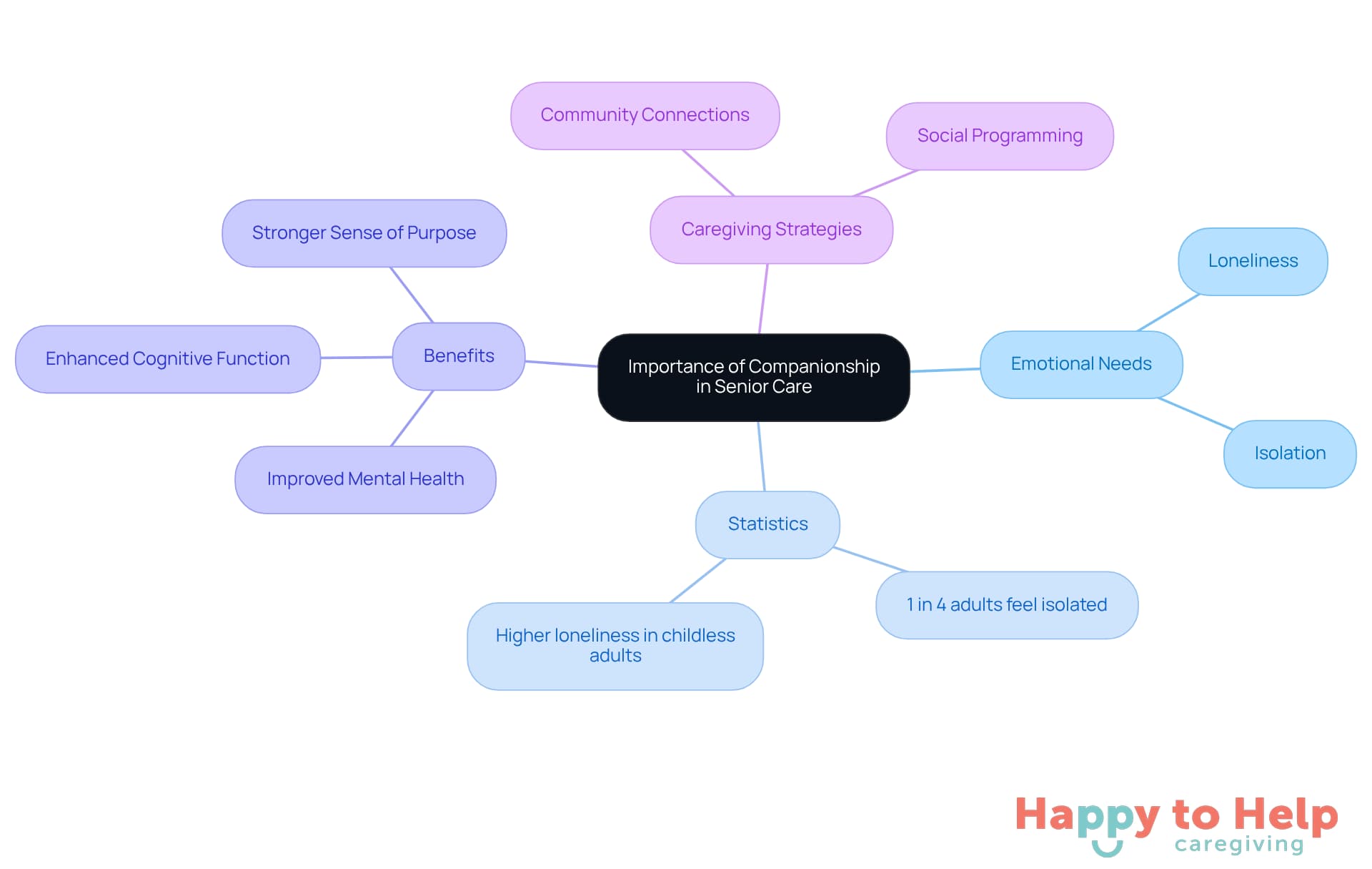The central node represents the main topic, while branches show related aspects. Each color-coded branch helps you see how companionship impacts emotional well-being, statistics, benefits, and caregiving approaches.