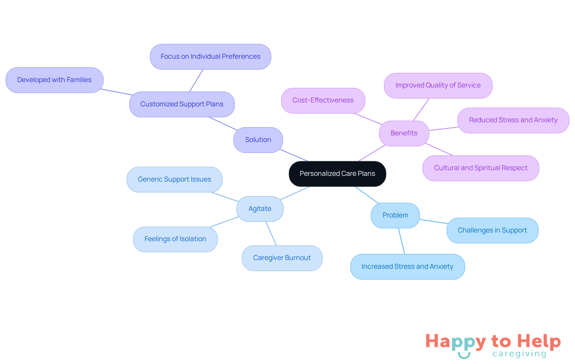 The center represents the main idea of personalized care plans, while the branches show the problems, agitation, solutions, and specific benefits. Each branch helps you understand how tailored support can improve the lives of elderly individuals.
