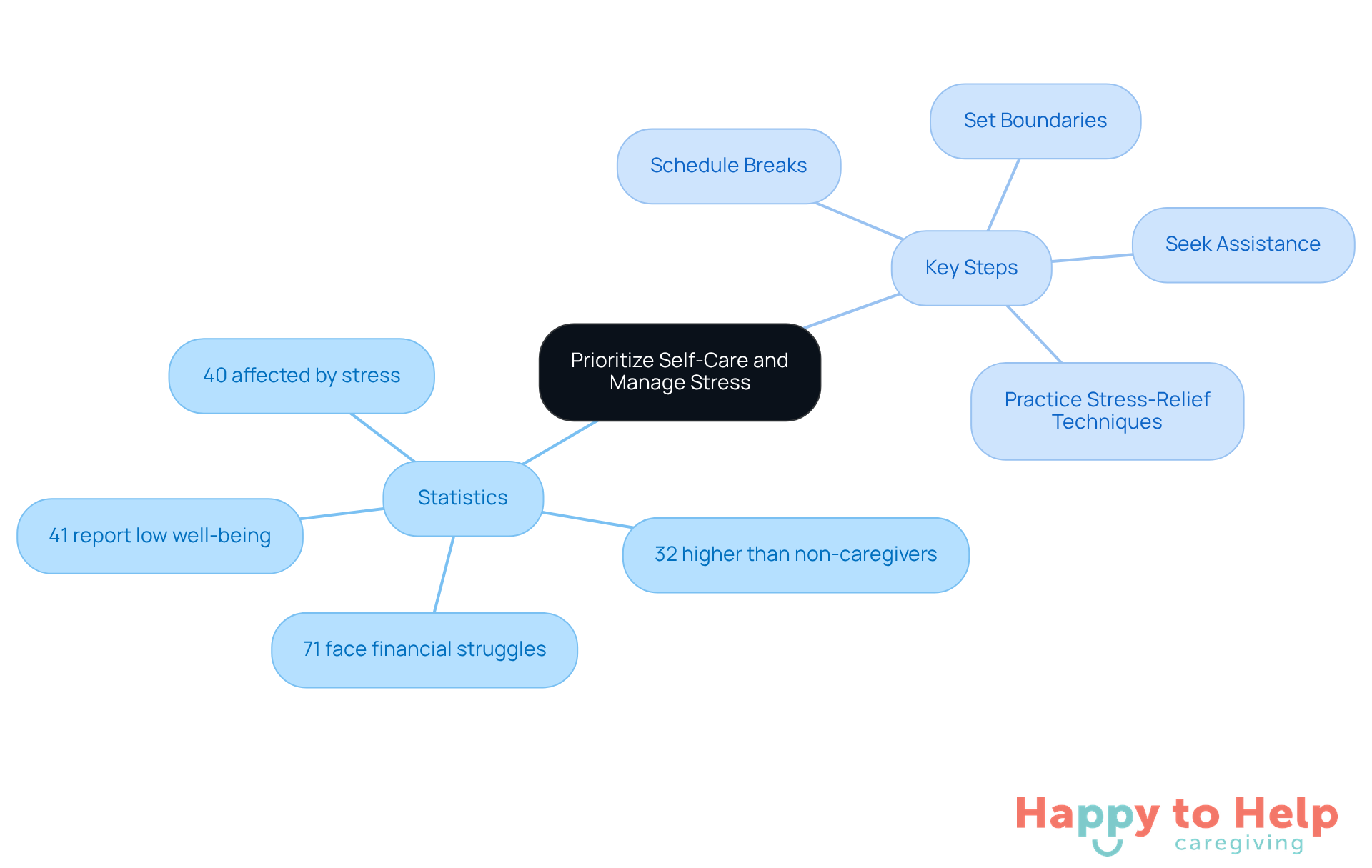 The center represents the importance of self-care for caregivers. The branches show key statistics that highlight the challenges they face, while the steps provide practical advice for improving their well-being.