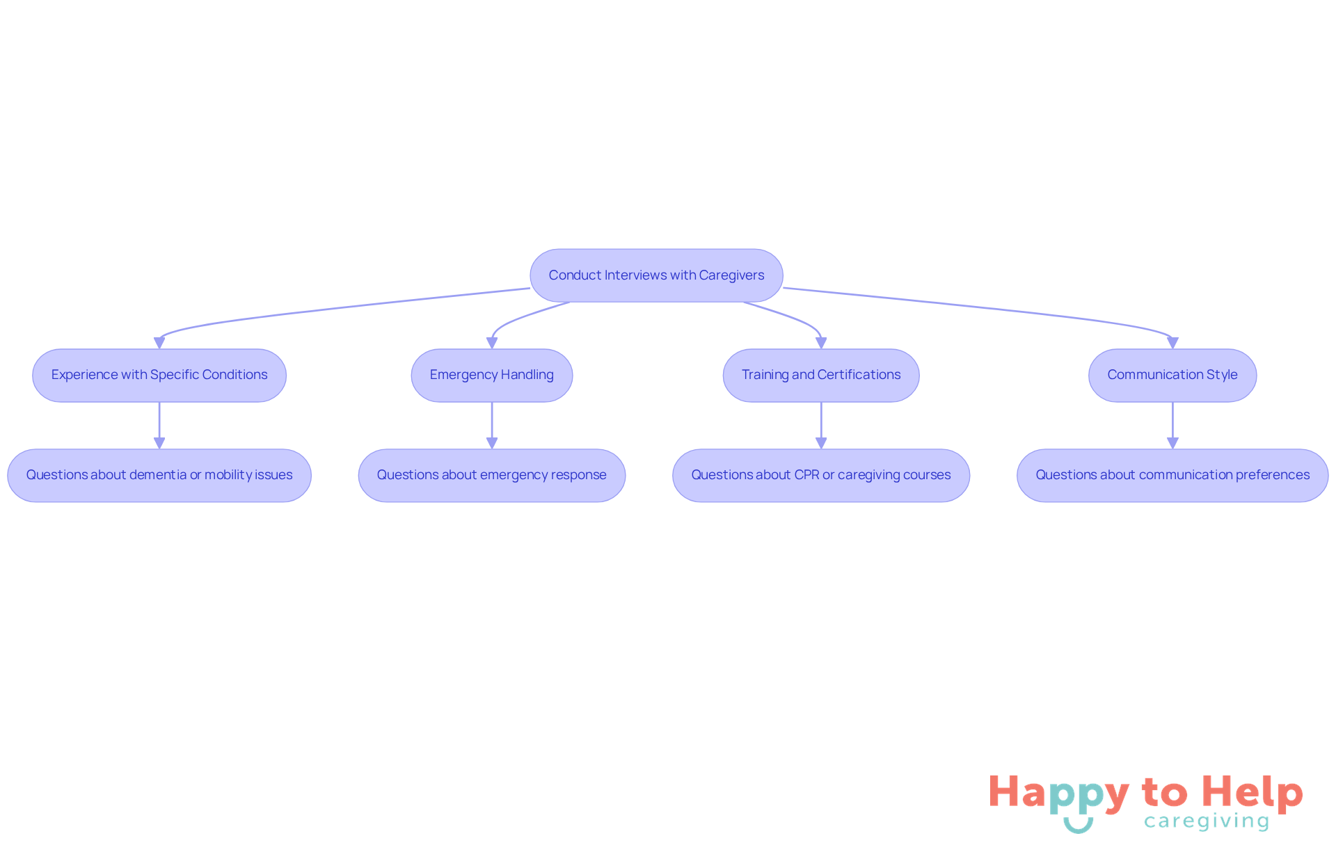 This flowchart guides you through the interview process. Start at the top and follow the branches to explore key areas to discuss with potential caregivers, ensuring you cover all important aspects for a successful interview.