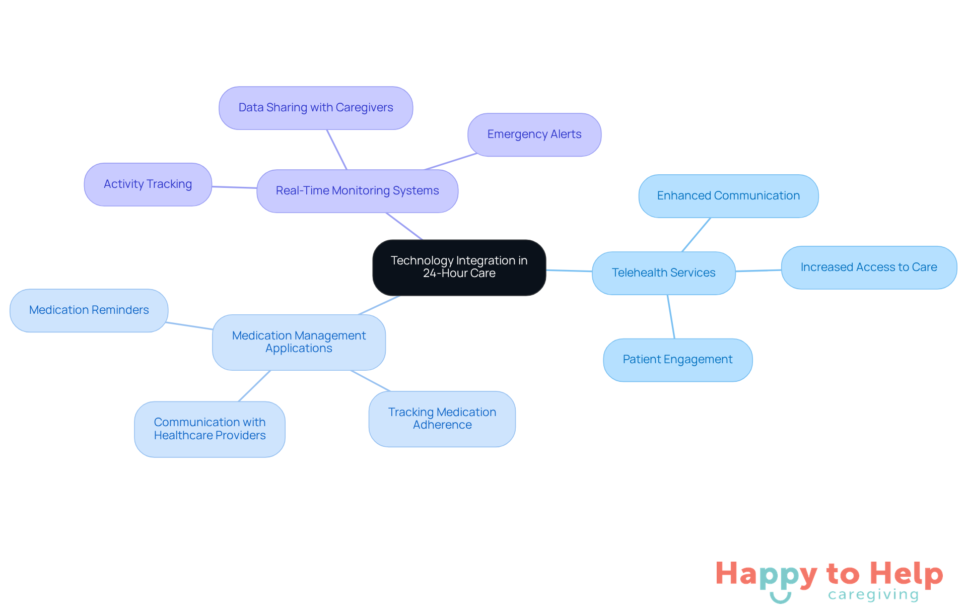 The central node represents the main theme, while the branches show specific technologies that help improve communication among caregivers, clients, and families. Each branch highlights how these tools contribute to better care coordination.