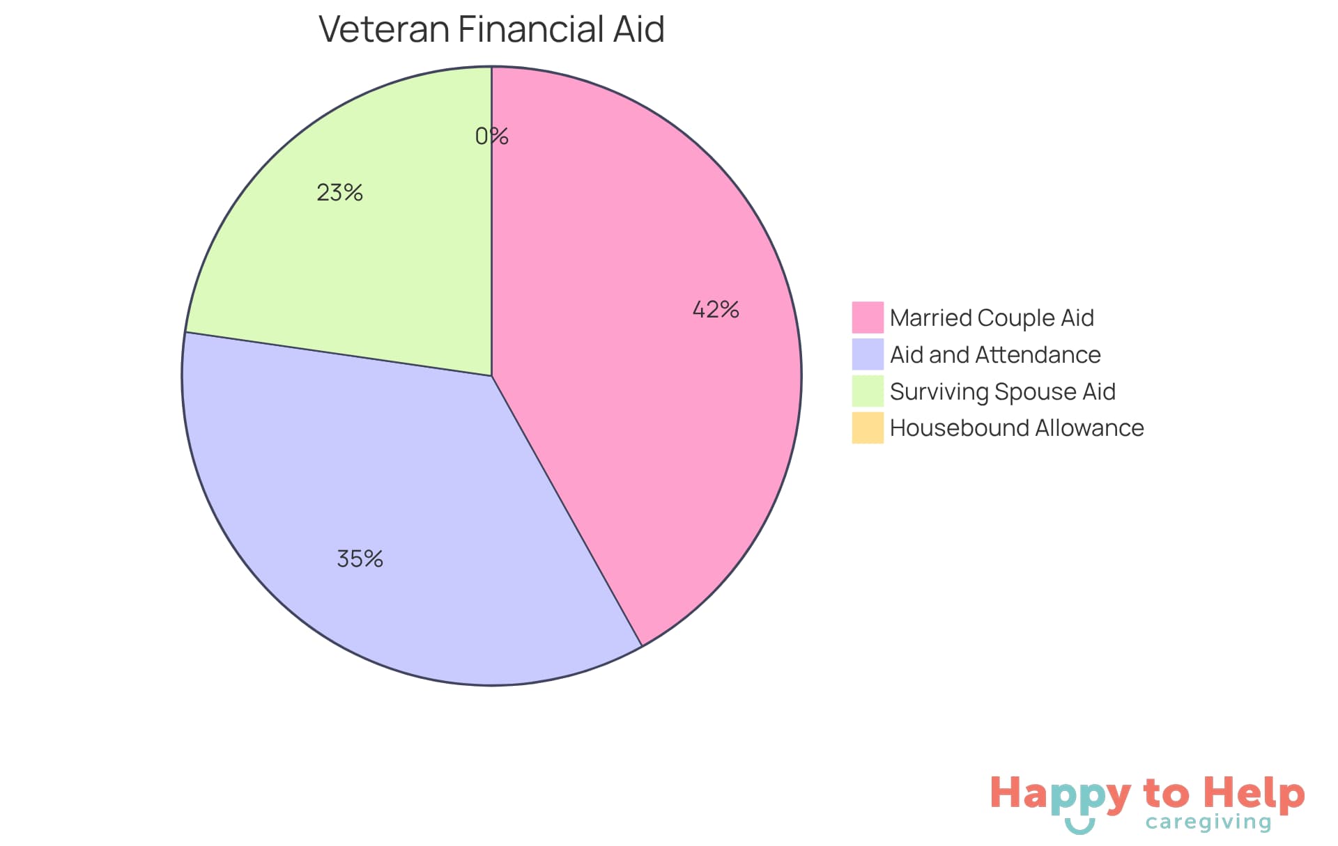 Each segment of the pie shows a different type of financial aid available to veterans for in-home care. The larger the segment, the more financial support it represents.