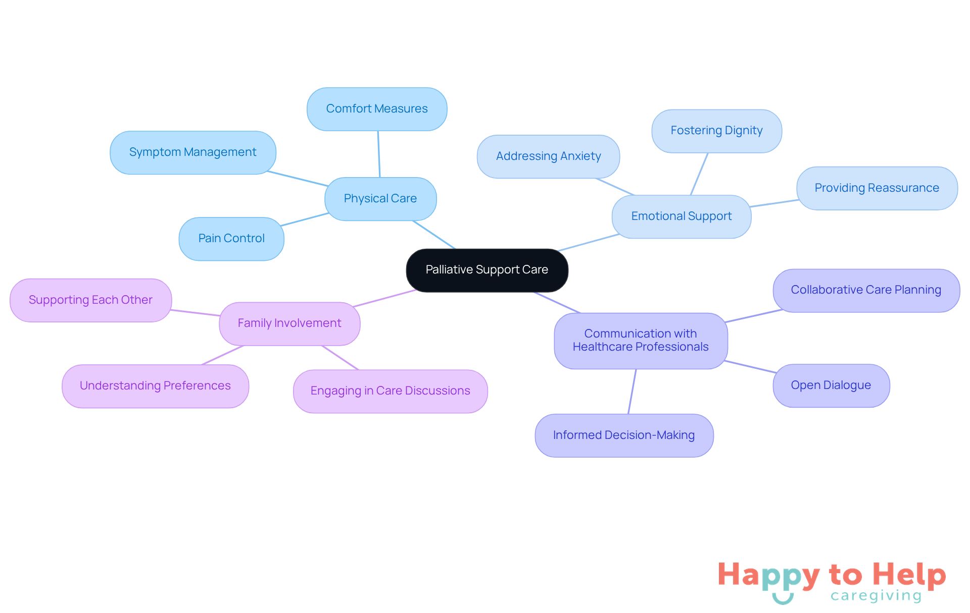 The central node represents the main theme of palliative support care, while the branches illustrate the different aspects caregivers should focus on. Each sub-branch provides actionable strategies to enhance care.