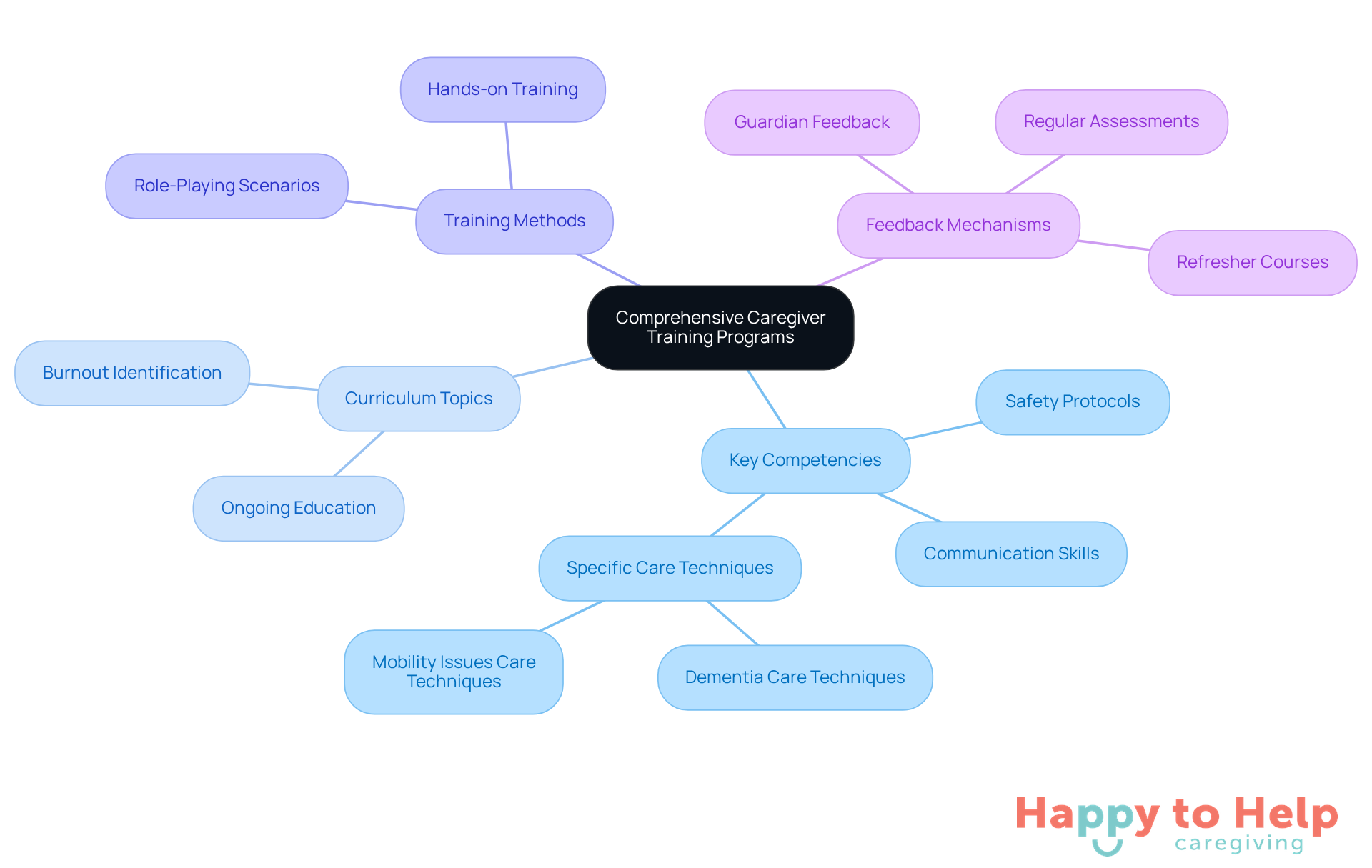 The center represents the main goal of training programs, while the branches show the essential components needed to achieve effective caregiver training. Each color-coded branch helps you easily identify different aspects of the training process.