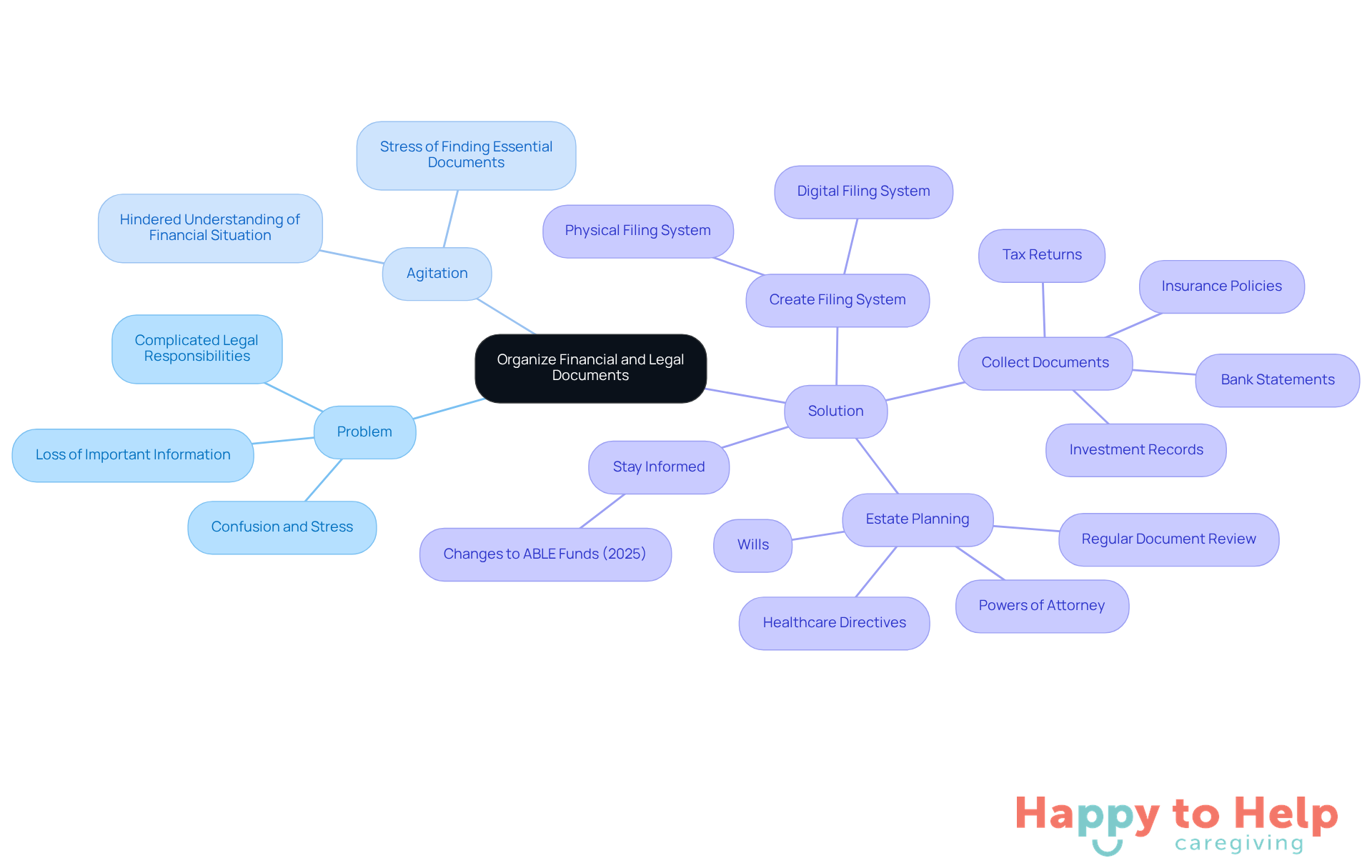 The central node represents the main topic, while the branches illustrate the challenges and solutions. Each sub-branch provides specific actions or considerations to help caregivers manage their guardians' financial documents effectively.