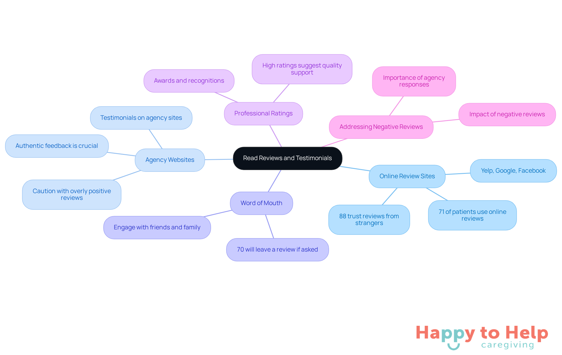 The central node represents the main topic, while the branches show different sources of feedback. Each sub-point provides additional insights or statistics to help families make informed decisions.