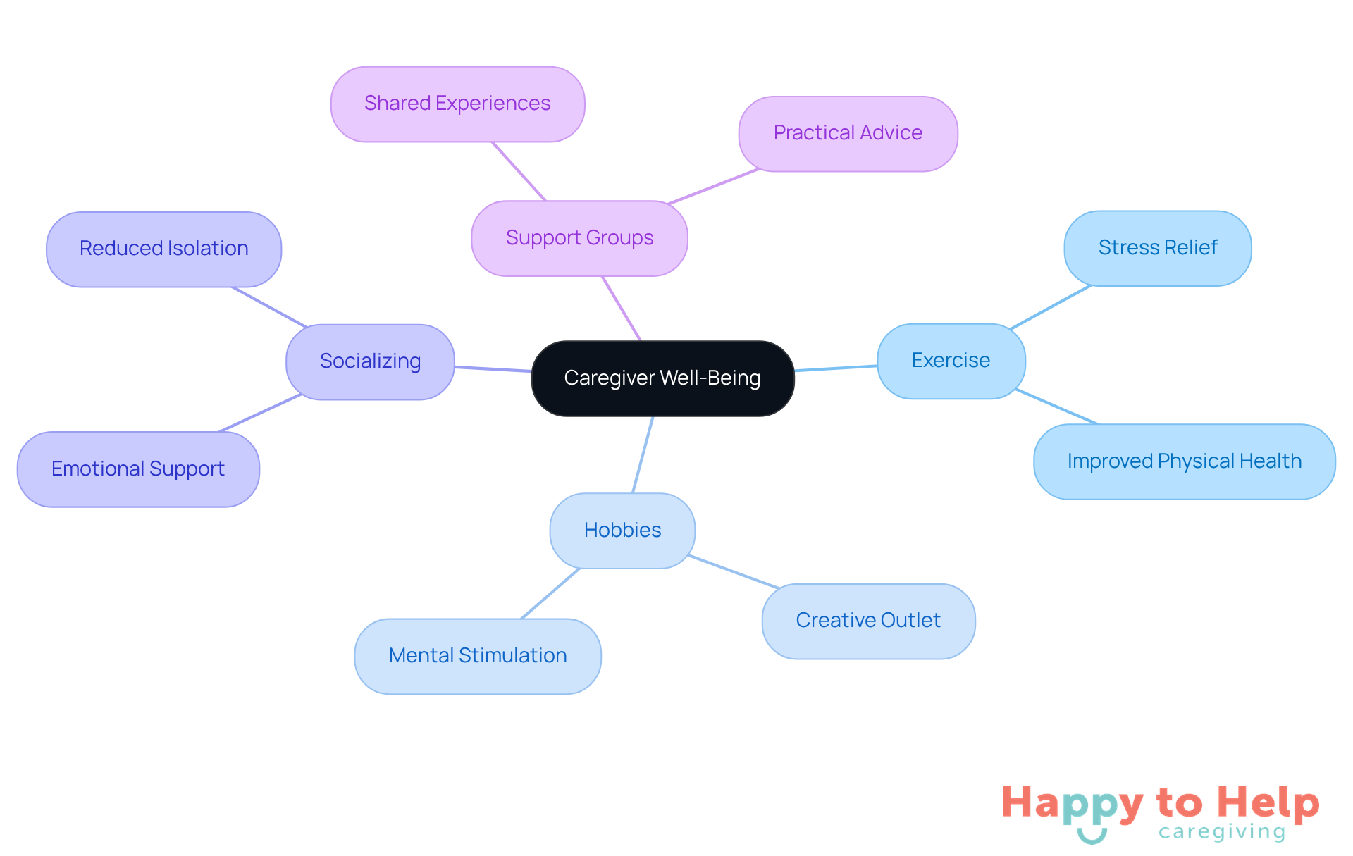 The central node represents the importance of caregiver well-being, while the branches show different self-care strategies. Each sub-branch highlights the benefits of these strategies, helping caregivers understand how to prioritize their health.