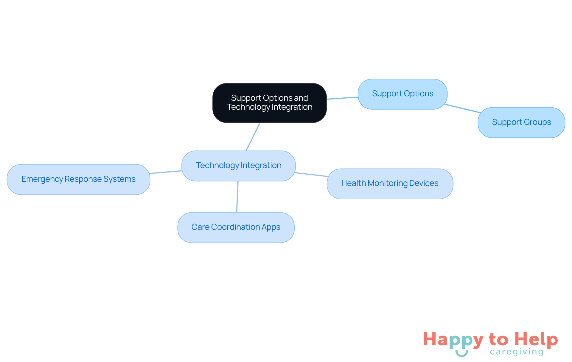 The central node represents the main theme, while the branches show different support options and technology tools that can help caregivers. Each color-coded branch helps you easily identify categories and their specific elements.