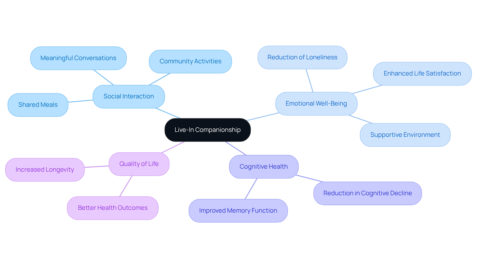The central node represents live-in companionship, while the branches show how it contributes to social interaction and various aspects of well-being. The more branches you see, the more benefits are connected to companionship.