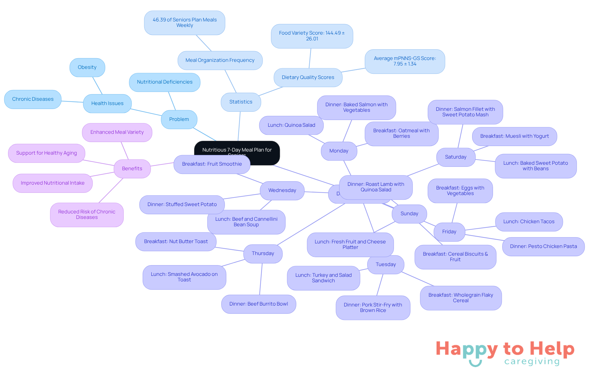 The center represents the main meal plan idea, while branches show related topics like problems and daily meals. Each color-coded branch helps you quickly identify different aspects of the meal planning process.