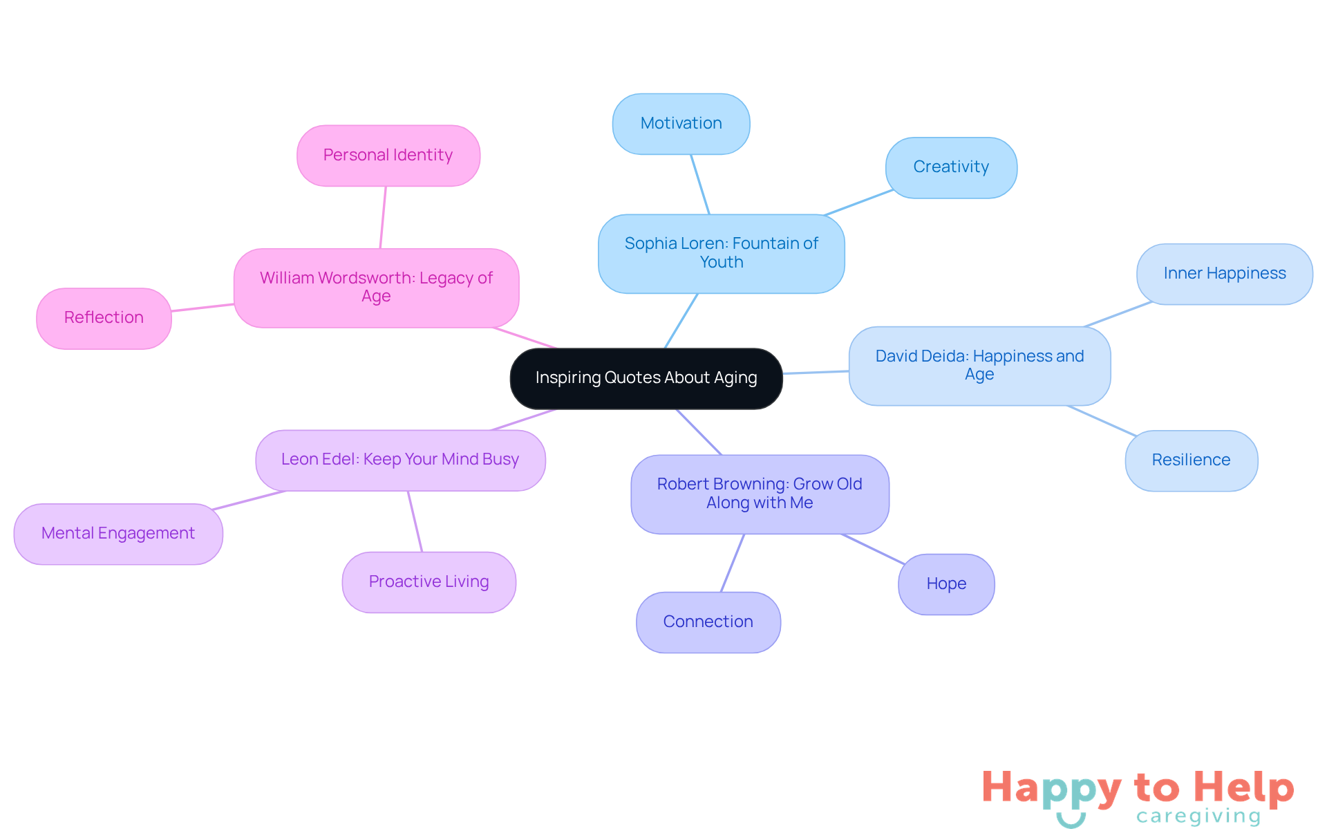The central node represents the main theme, while each branch shows a different quote and its significance. The colors help differentiate between various ideas, making it easier to see how they connect to the caregiving experience.