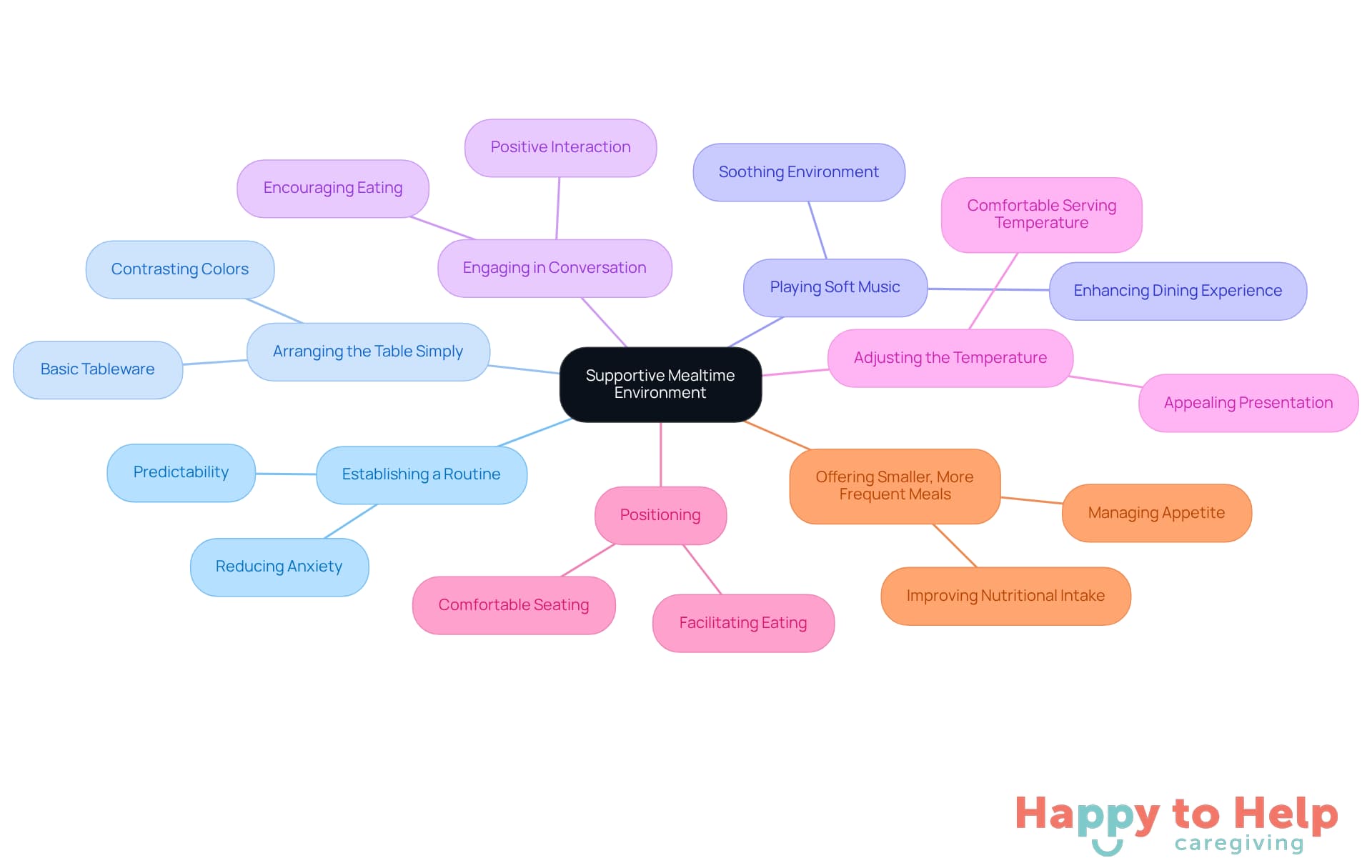 The central node represents the overall goal of creating a supportive mealtime atmosphere. Each branch shows a specific strategy, and the sub-branches provide additional details on how to implement these strategies effectively.