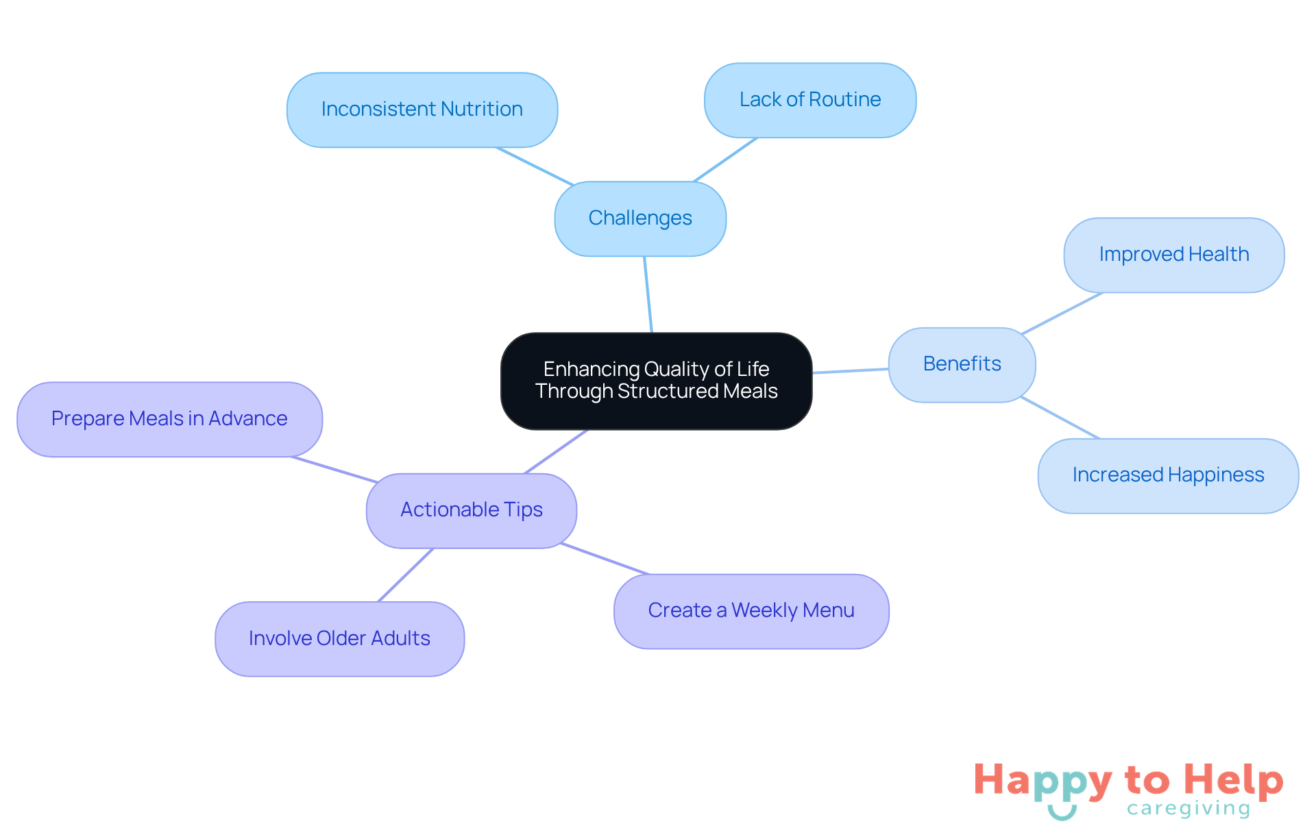 The central idea is about improving life quality through meal planning. Each branch represents a different aspect: challenges faced, benefits gained, and practical tips for caregivers.