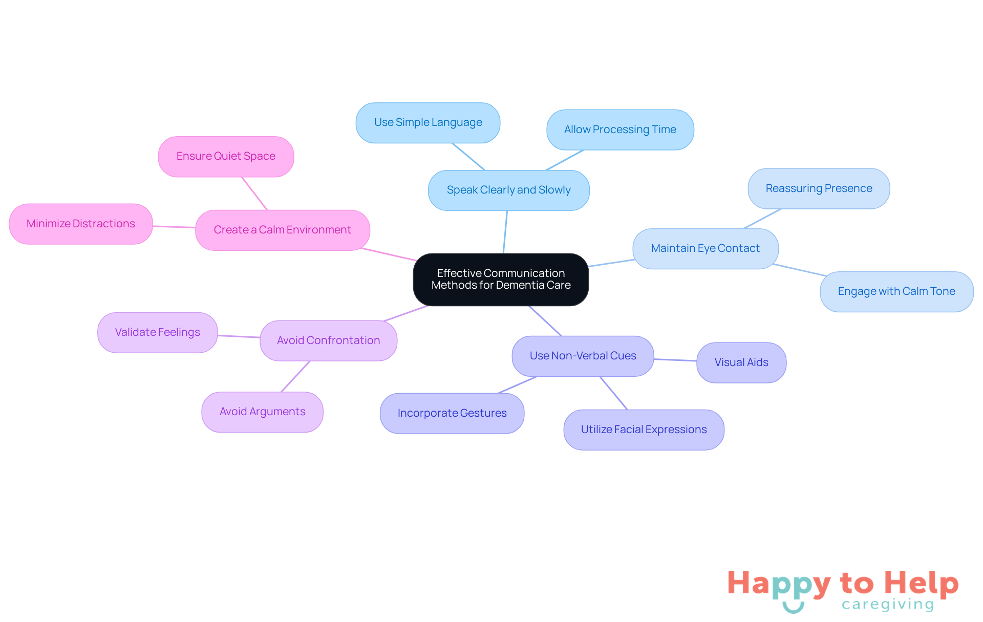 The central node represents the main goal of improving communication. Each branch shows a specific strategy, and the sub-branches provide additional details. This layout helps caregivers quickly grasp the methods they can use.