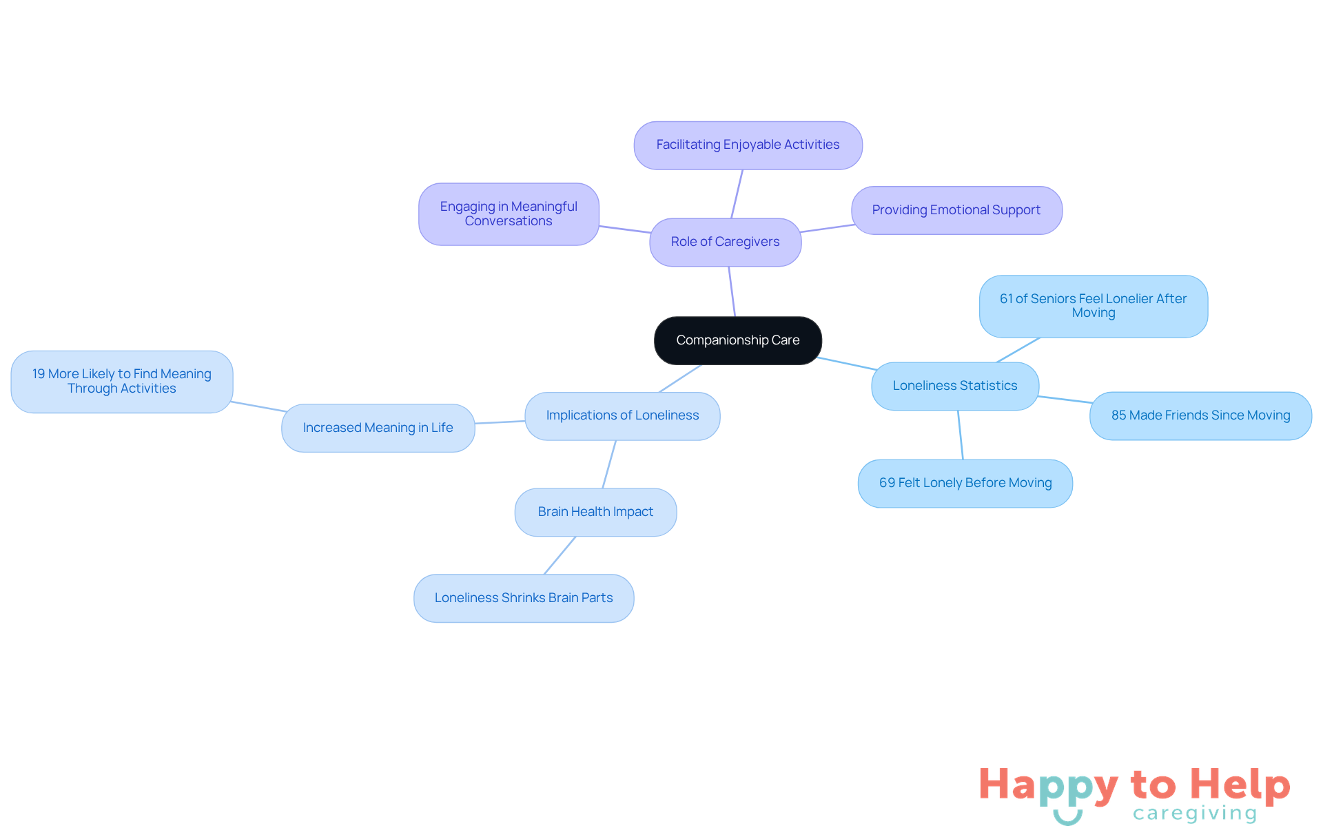 The central node represents companionship care, while the branches show related statistics, implications, and caregiver roles. Each branch highlights how these elements connect to the overall theme of alleviating loneliness.