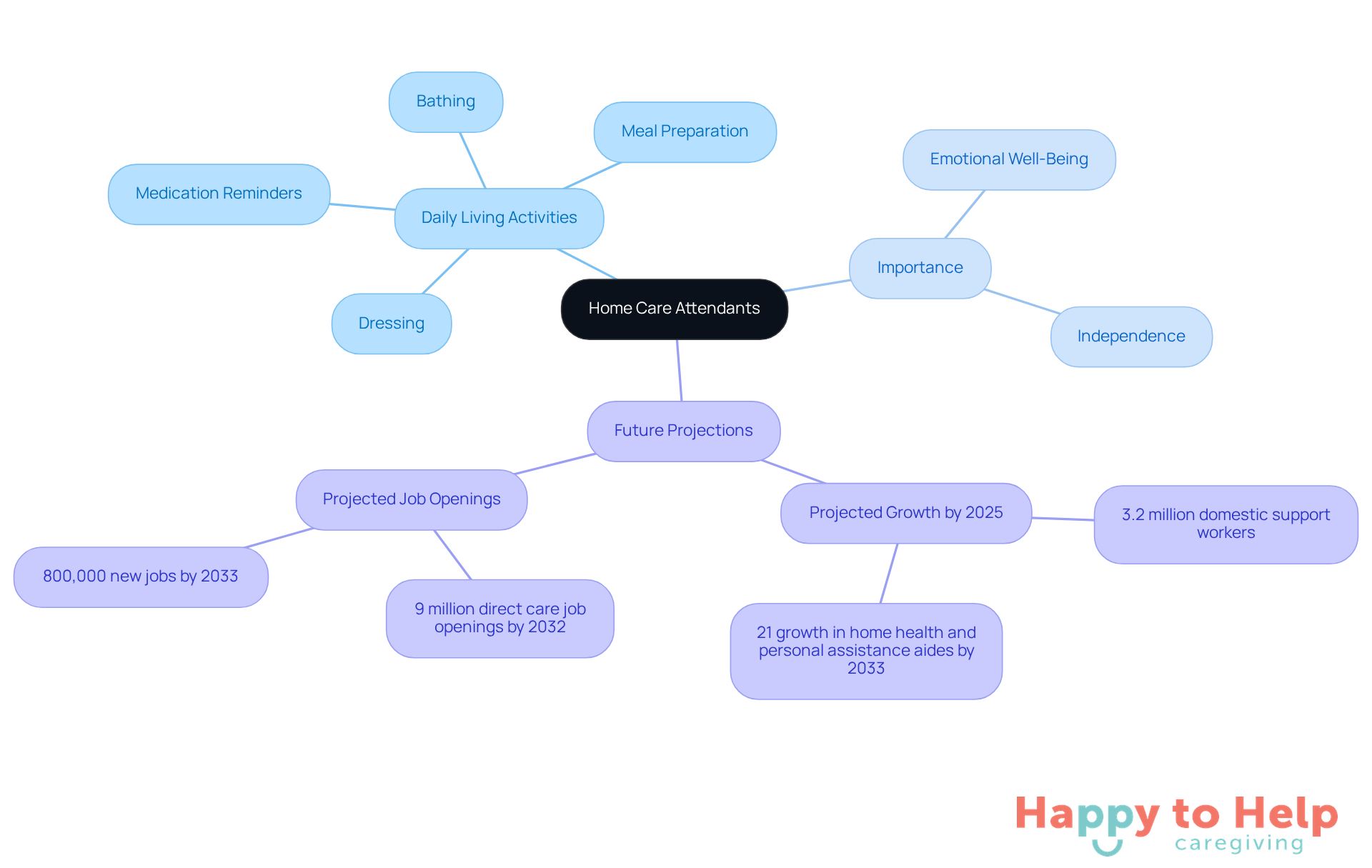 The central node represents home care attendants, with branches showing their daily tasks, significance in healthcare, and future growth projections. Each branch helps you understand different aspects of their role and importance.
