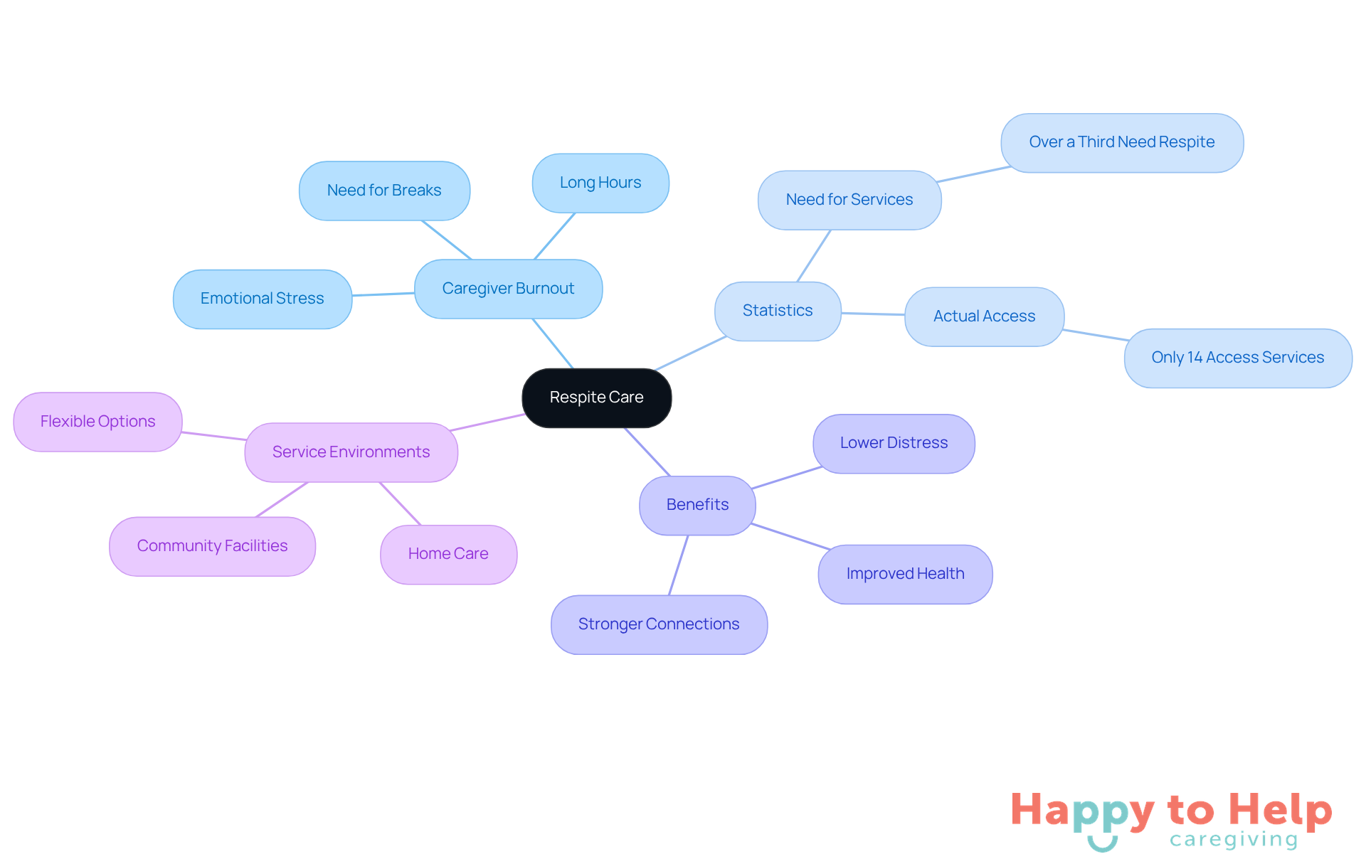 The central node represents respite care, with branches showing related topics. Each branch highlights important aspects like the need for services, benefits for caregivers, and where support can be provided.