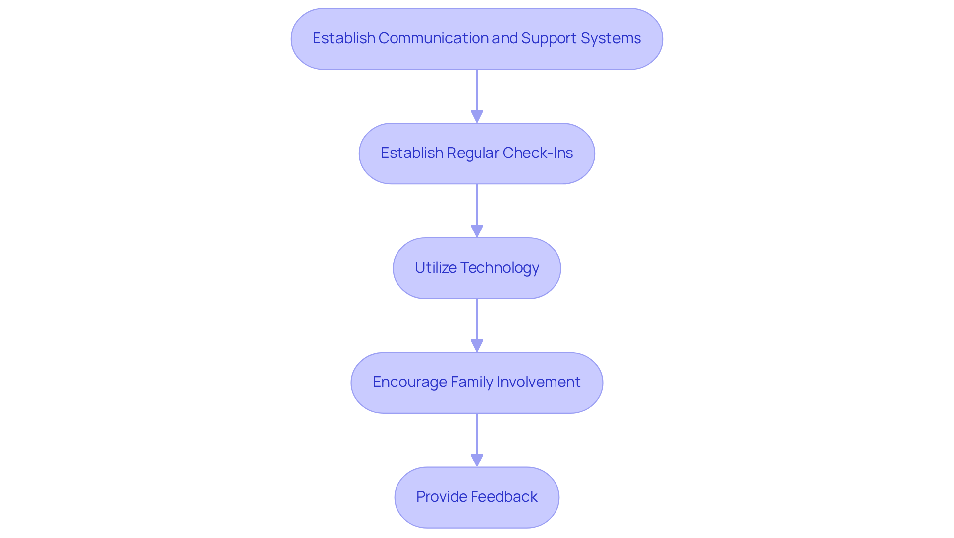 Each box represents a step in building a supportive communication system. Follow the arrows to see how each step connects and contributes to better care.