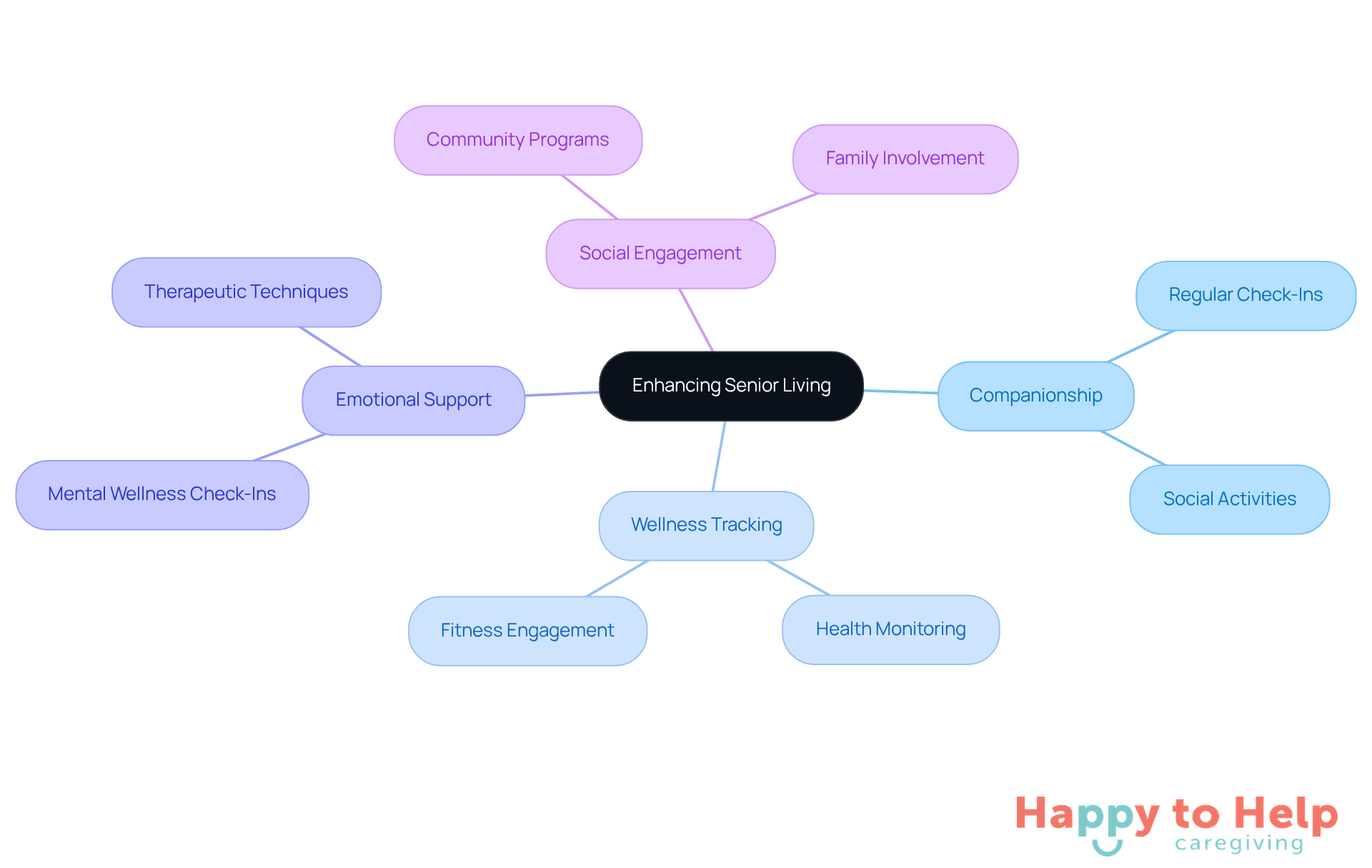 The central node represents the main goal of improving senior living. Each branch shows a key area of support, and the sub-branches detail specific actions or benefits that contribute to the overall well-being of seniors.