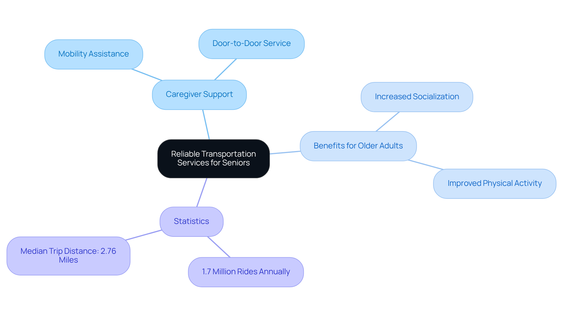 The central idea is about transportation services, and each branch shows how it relates to caregivers and the benefits for seniors. The statistics branch provides concrete data to support the narrative.