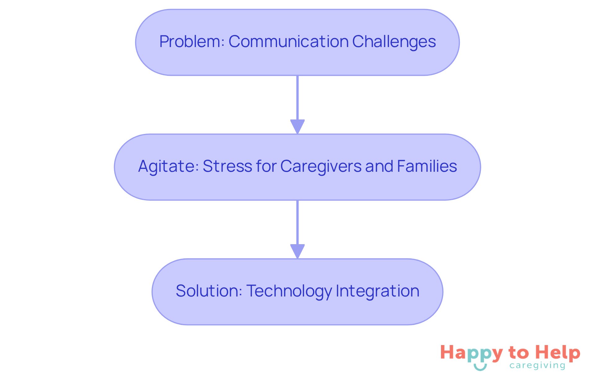 This flowchart shows how communication challenges lead to caregiver stress and family disconnection, and how technology can provide solutions to improve care and communication.
