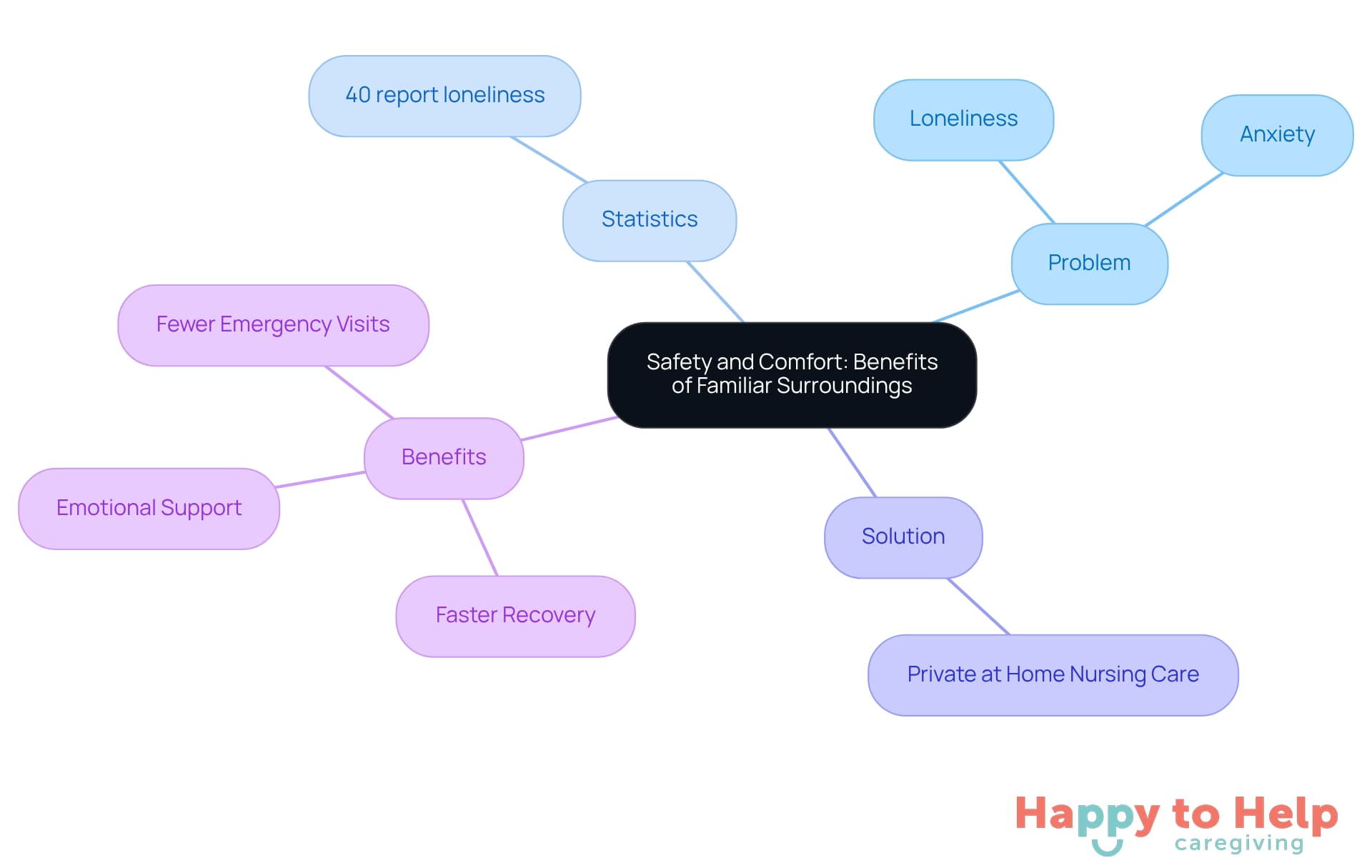 Start at the center with the main theme, then explore the branches to understand the problems seniors face, the statistics that highlight these issues, the proposed solution, and the benefits of that solution.