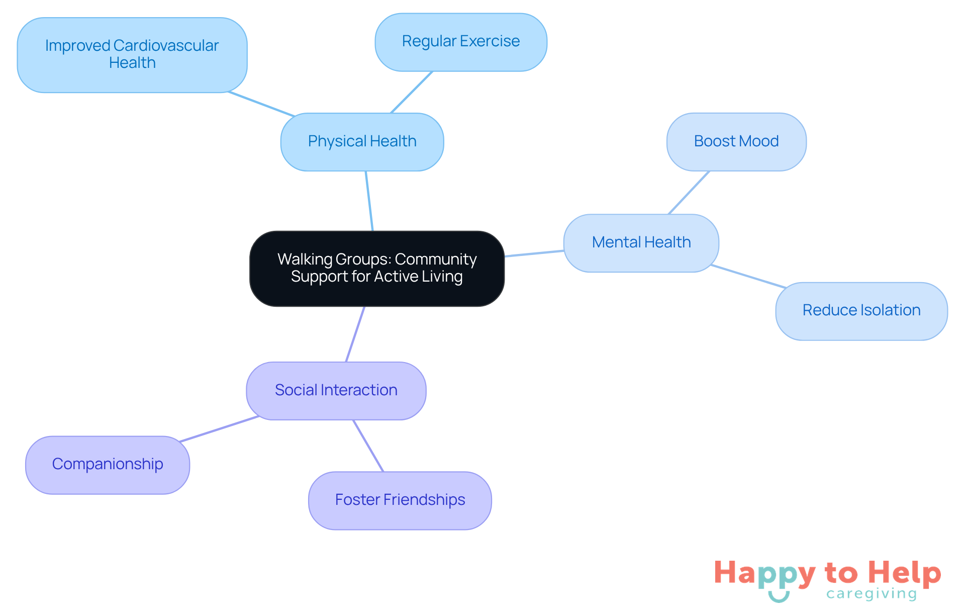The central idea is walking groups, and the branches show how they help seniors stay active and connected. Each benefit is a way walking groups can improve lives - follow the branches to see how they relate.