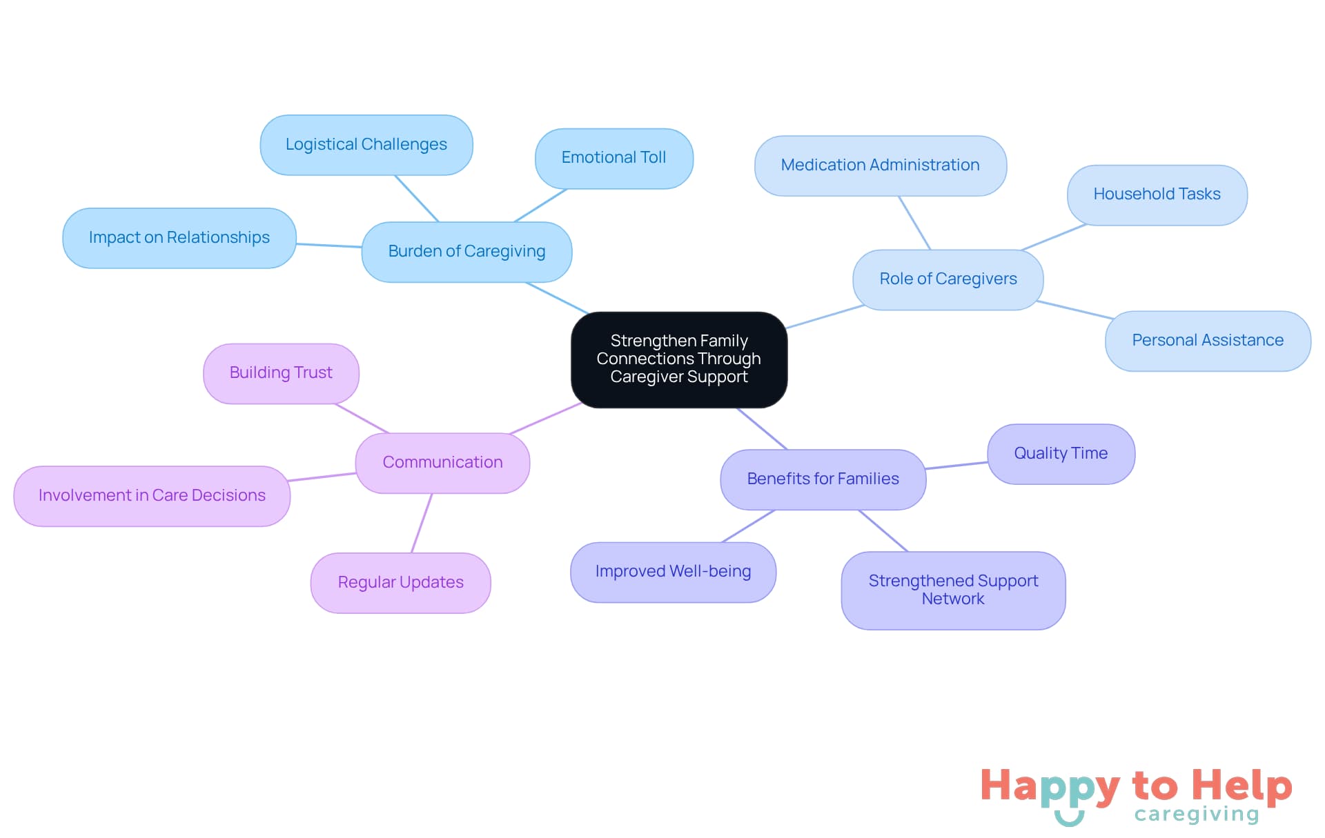 The central idea is about enhancing family ties through caregiver support. Each branch represents a different aspect of this theme, showing how caregivers help alleviate burdens and improve family interactions.