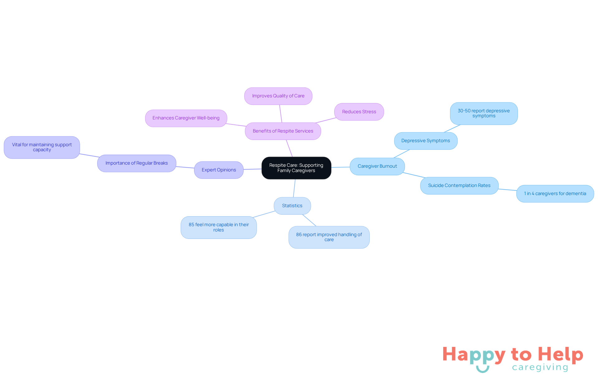 The central node represents the main topic of respite care, while the branches illustrate related issues and benefits. Each branch provides insights into how respite care supports caregivers, helping them manage their responsibilities better.