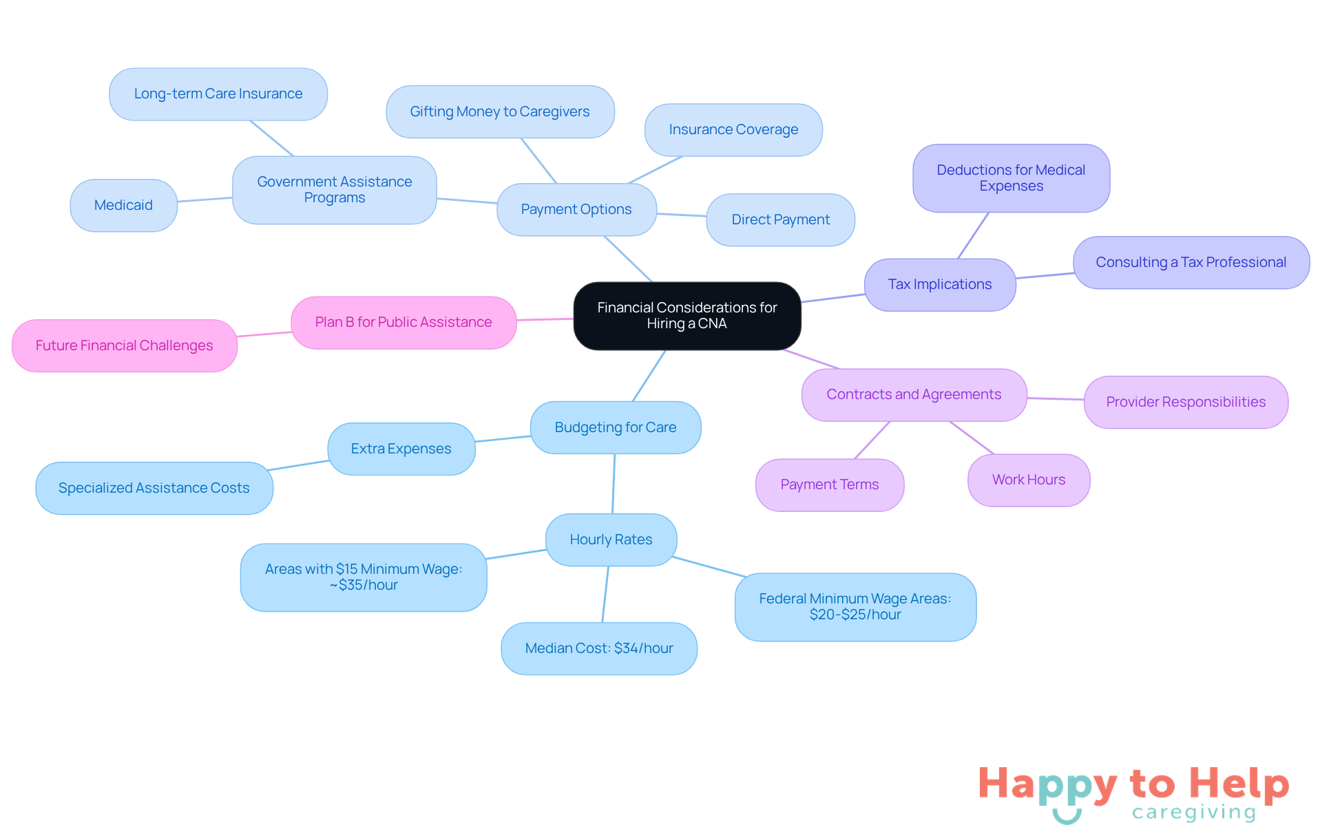 The central node represents the overall topic, while each branch shows a key area of financial consideration. Sub-branches provide more detailed information, helping families navigate the complexities of hiring a caregiver.