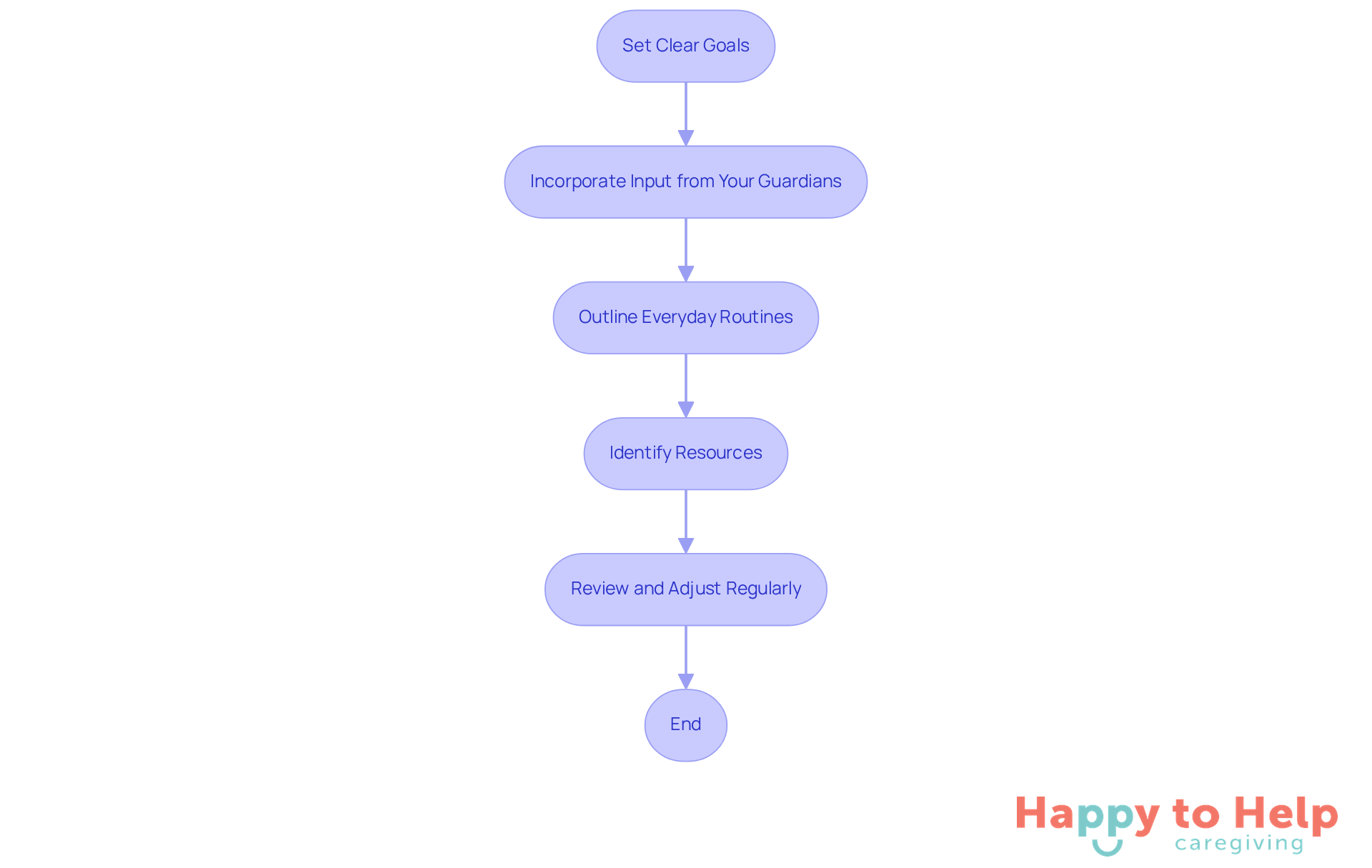 Each box represents a step in creating a personalized care plan for elderly parents. Follow the arrows to see how each step leads to the next, helping you build a comprehensive and effective support plan.