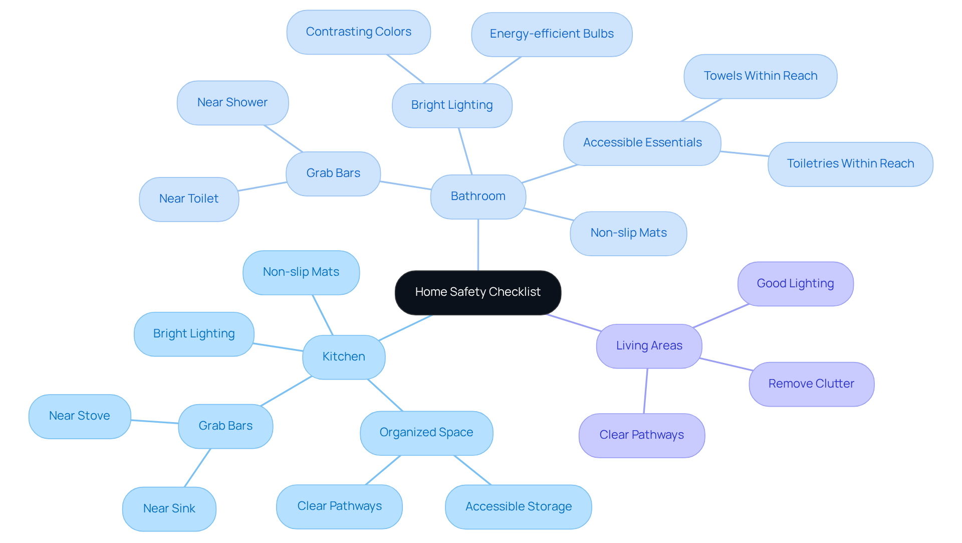 The central node represents the overall checklist, while the branches show key areas of focus. Each sub-branch lists specific safety suggestions to help caregivers enhance the safety of their loved ones' homes.