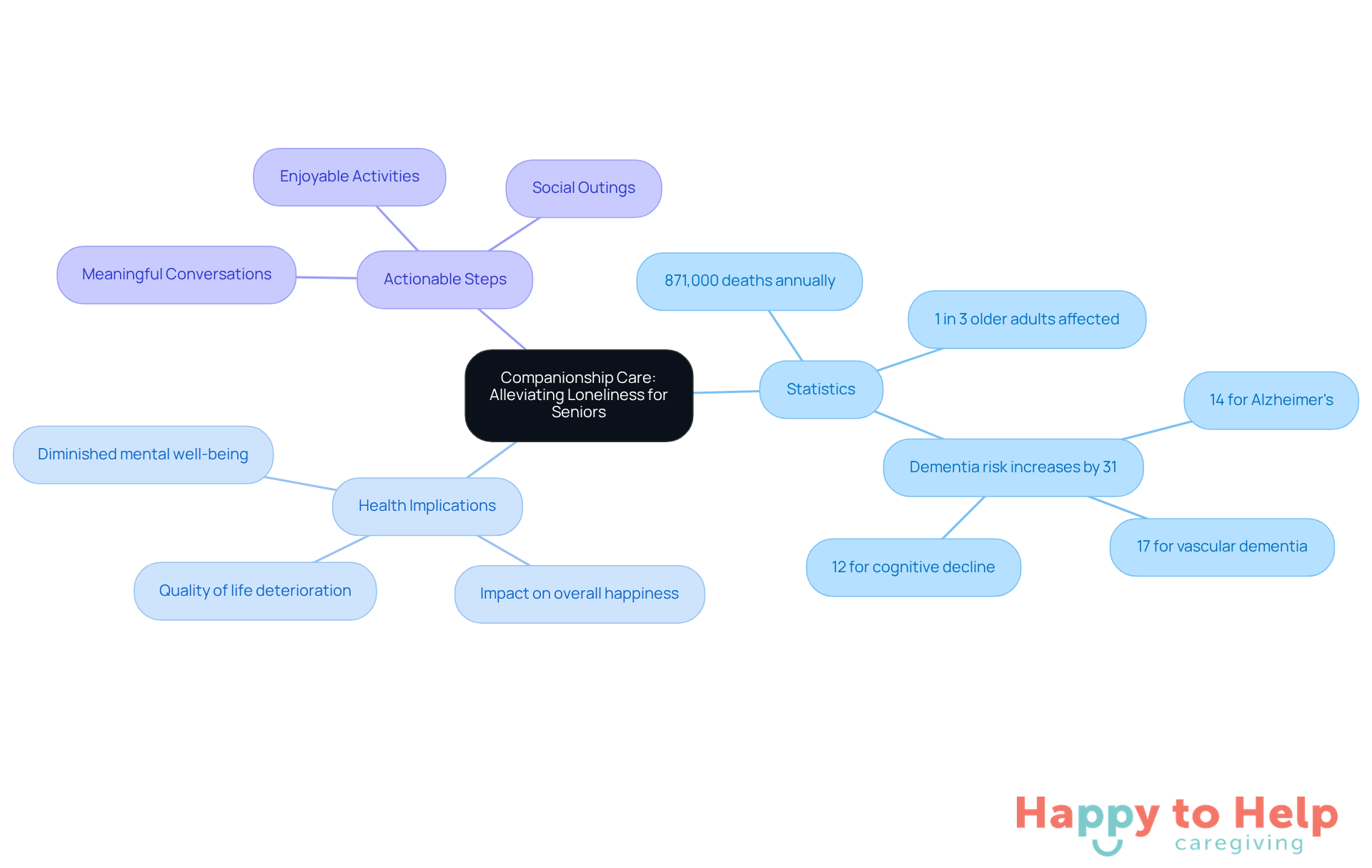 This mindmap shows how companionship care can help alleviate loneliness in seniors. The central idea branches out into statistics about loneliness, its health impacts, and practical steps caregivers can take to support older adults.