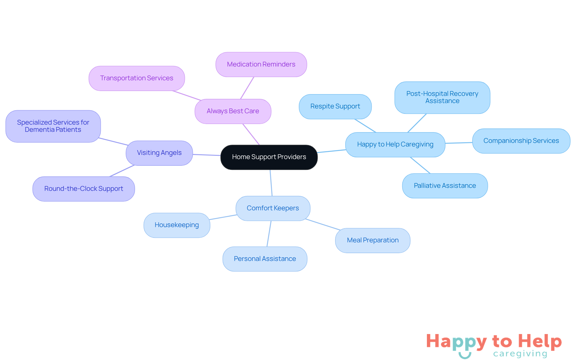 The central node represents the overall theme of home support providers, while each branch shows a specific provider and their unique services. This layout helps you quickly identify which provider offers what services.