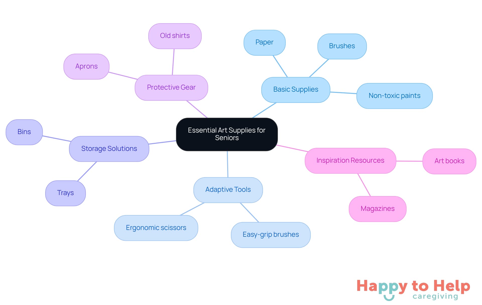 The central node represents the main topic, while the branches show different categories of supplies needed to support seniors in their art activities. Each category contains specific items that can help enhance their creative expression.