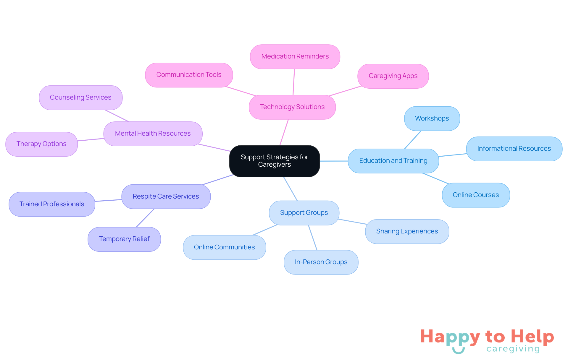 The central node represents the main theme of support strategies. Each branch shows a different strategy that caregivers can use, and the sub-branches provide more details about each strategy. This layout helps you see all the options available to caregivers at a glance.