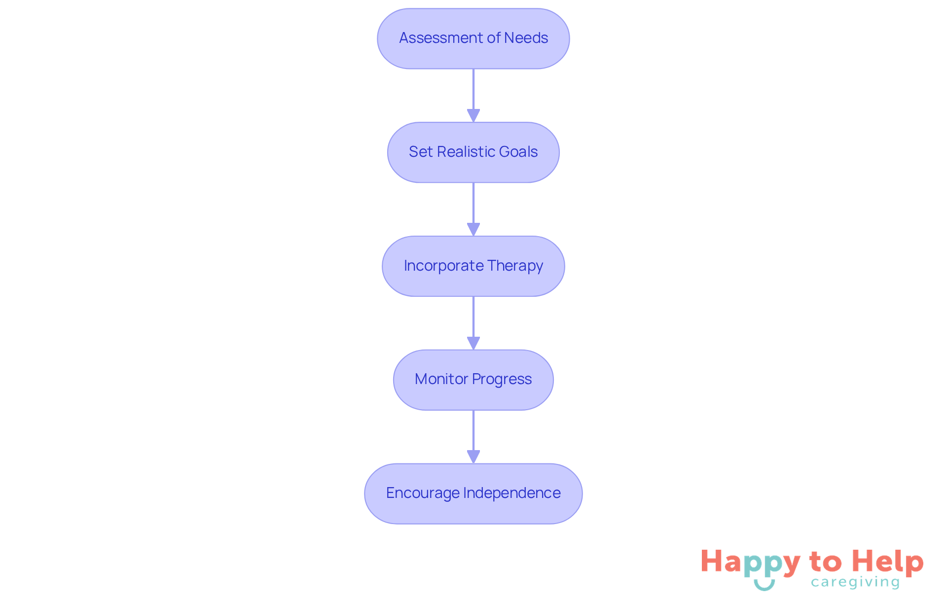 Each box represents a crucial step in creating a personalized care plan. Follow the arrows to see how each step builds on the previous one, guiding caregivers through the process of supporting stroke patients effectively.