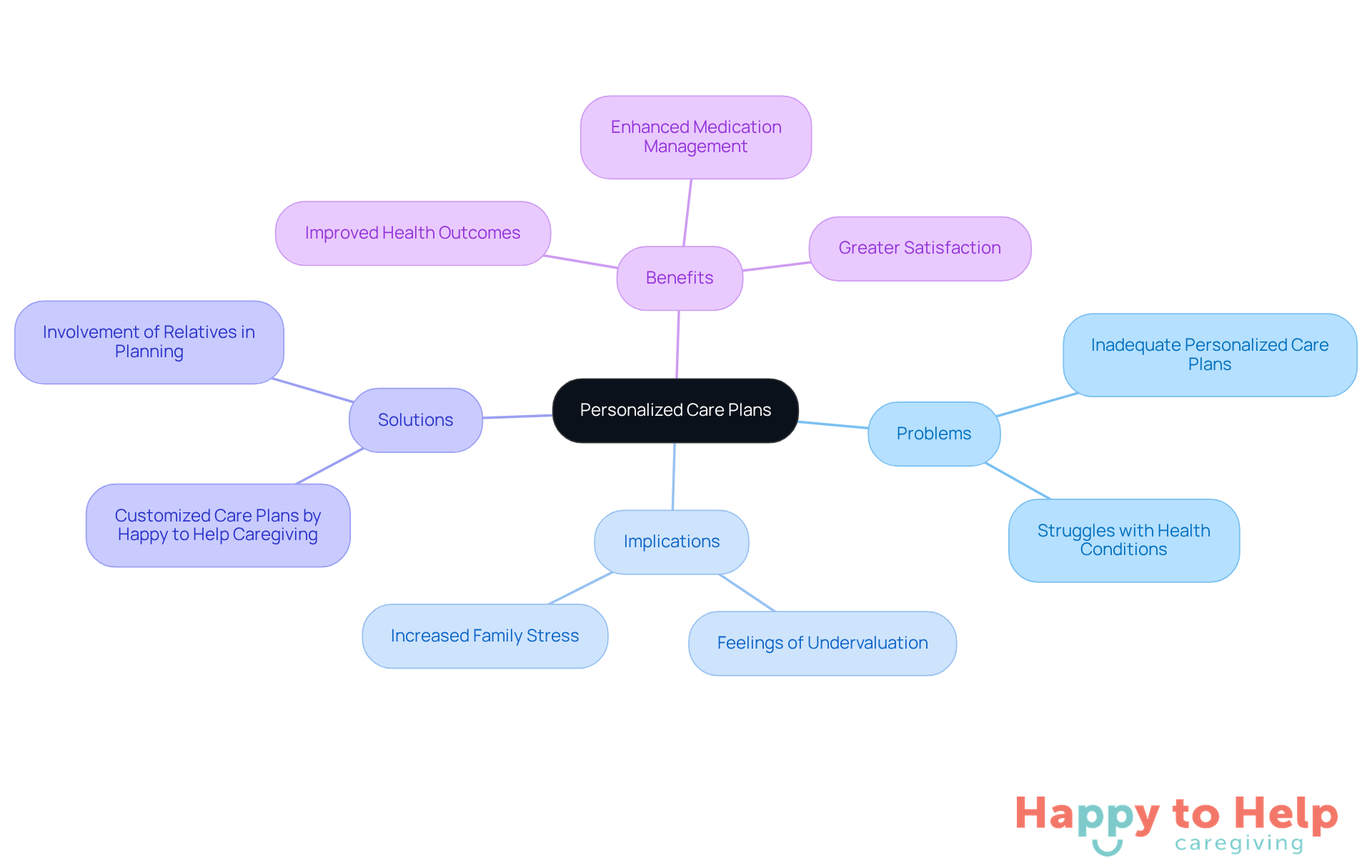 The center represents the main idea of personalized care plans, with branches showing the related problems, implications, solutions, and benefits. Each branch helps you understand how these elements connect to the central theme.
