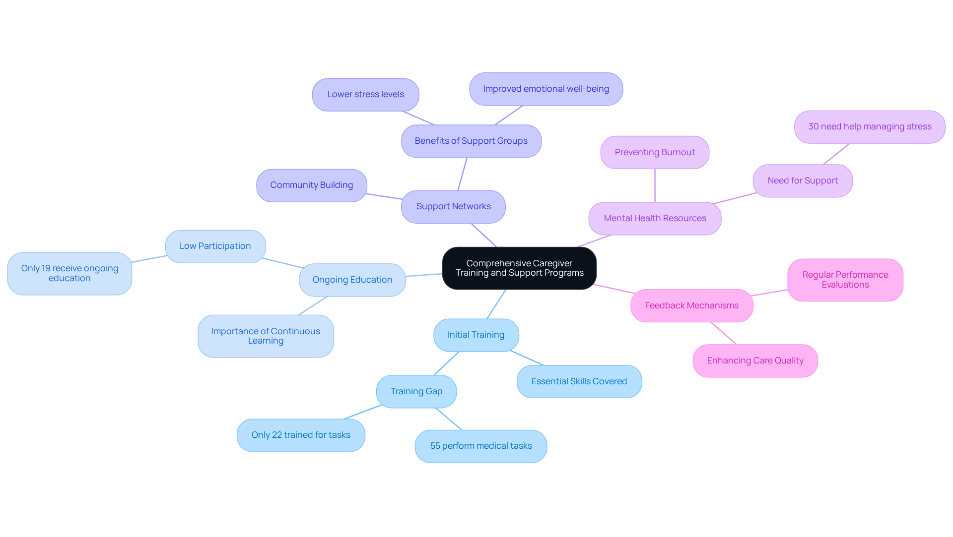 The central node represents the main focus of the training and support initiatives, while each branch highlights a key component. The sub-points provide additional details or statistics that illustrate the importance of each area.
