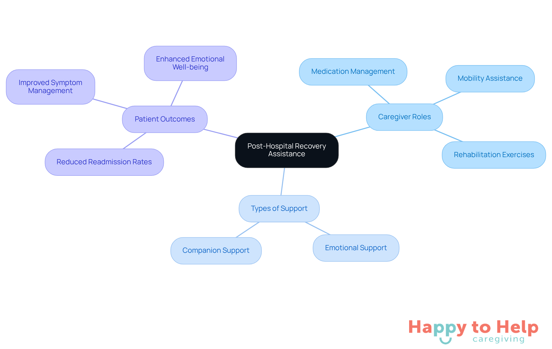 The central node represents the main topic, while branches show the roles of caregivers and types of support. Each outcome branch highlights the benefits of receiving assistance, making it easy to see how they all connect.