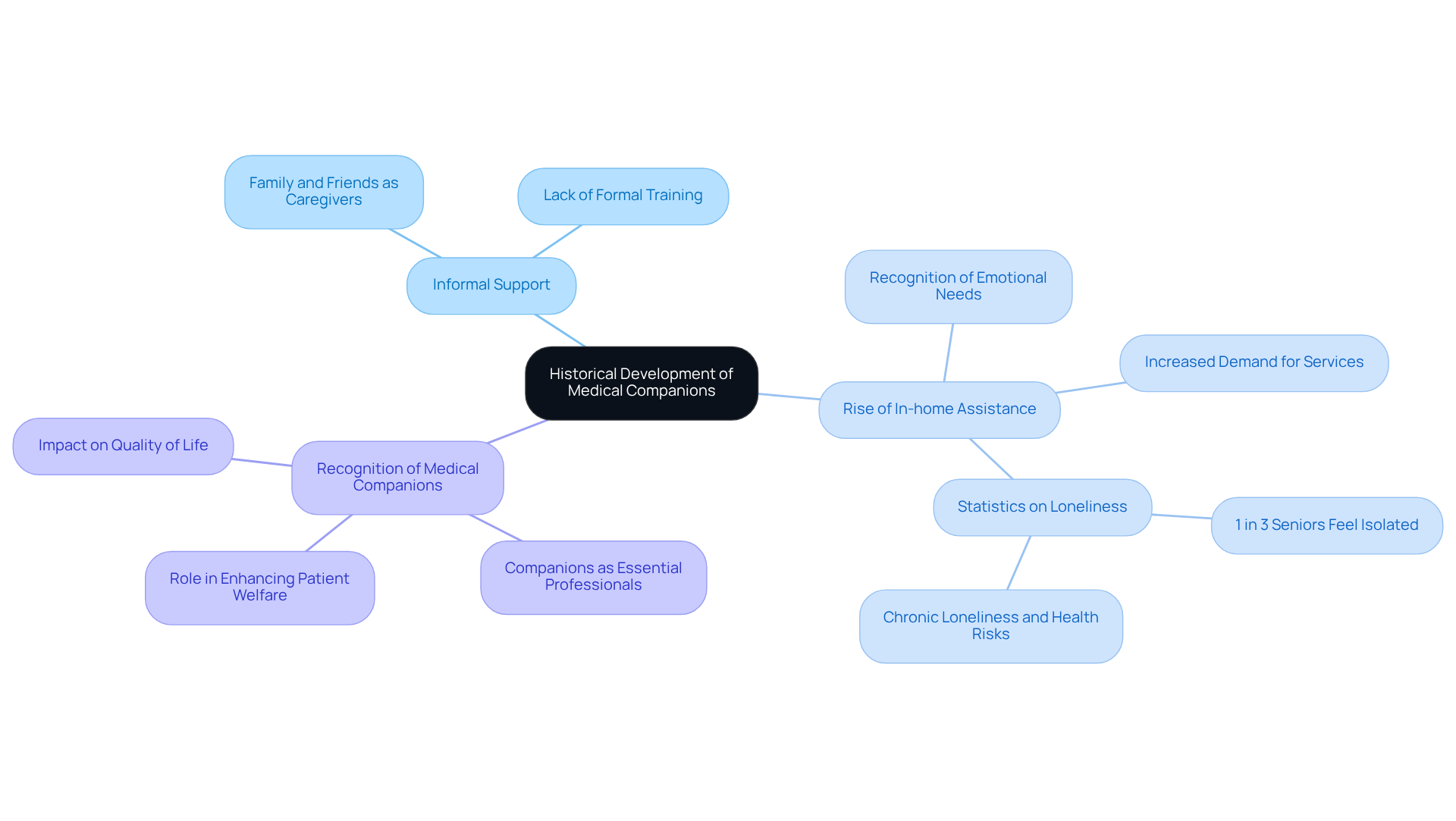 The central node represents the overall theme, while branches illustrate key historical milestones. Each sub-branch highlights important aspects or statistics, showing how caregiving has developed over time and the significance of companionship in enhancing well-being.
