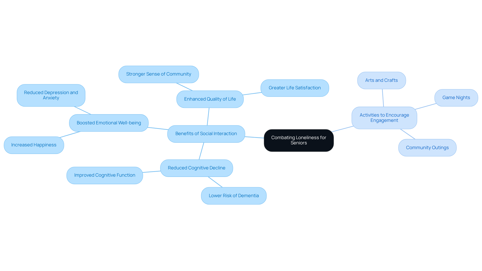 The center represents the main goal of reducing loneliness. The branches show the benefits of social interaction and the activities that can help achieve this, making it easy to see how they connect.
